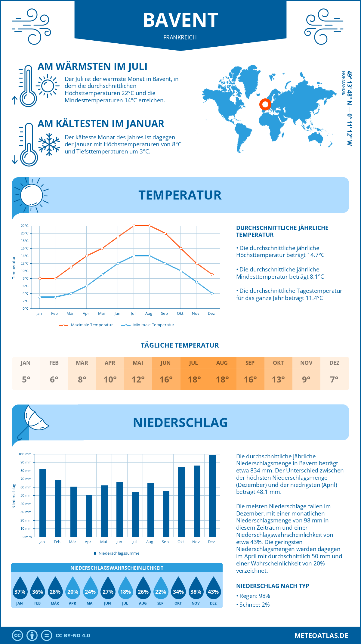 Wetter Bavent (Frankreich) - Temperatur und Niederschlag