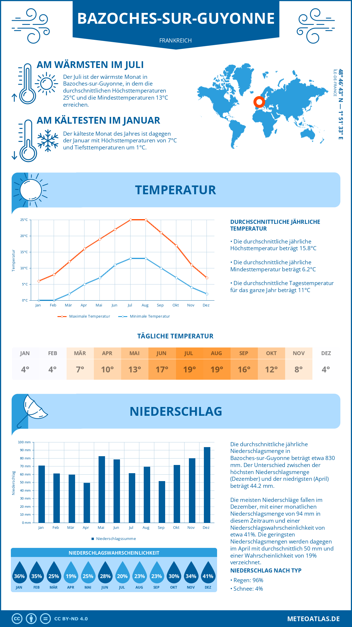 Wetter Bazoches-sur-Guyonne (Frankreich) - Temperatur und Niederschlag