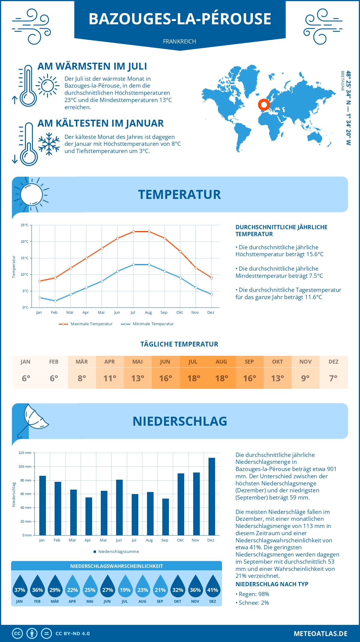 Wetter Bazouges-la-Pérouse (Frankreich) - Temperatur und Niederschlag