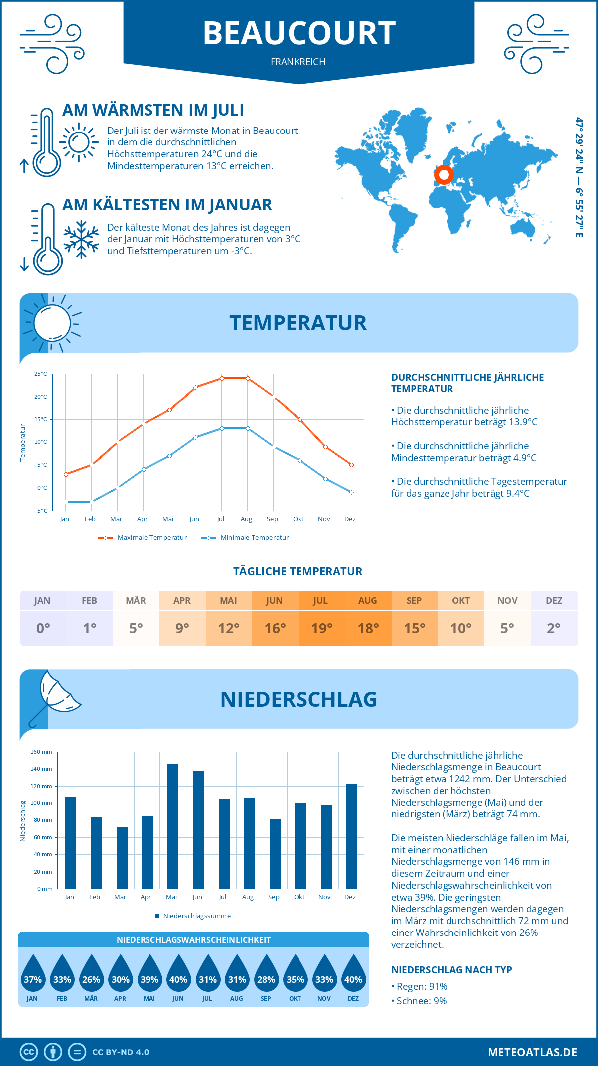 Wetter Beaucourt (Frankreich) - Temperatur und Niederschlag