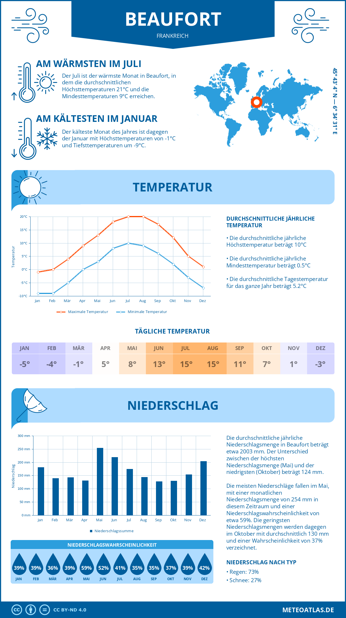 Wetter Beaufort (Frankreich) - Temperatur und Niederschlag