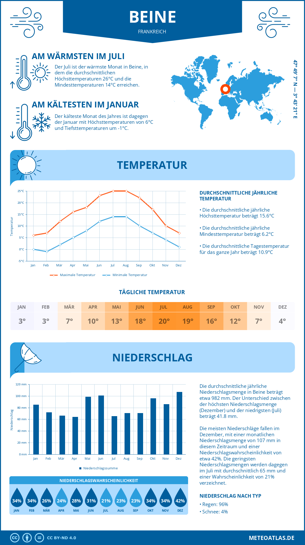 Wetter Beine (Frankreich) - Temperatur und Niederschlag