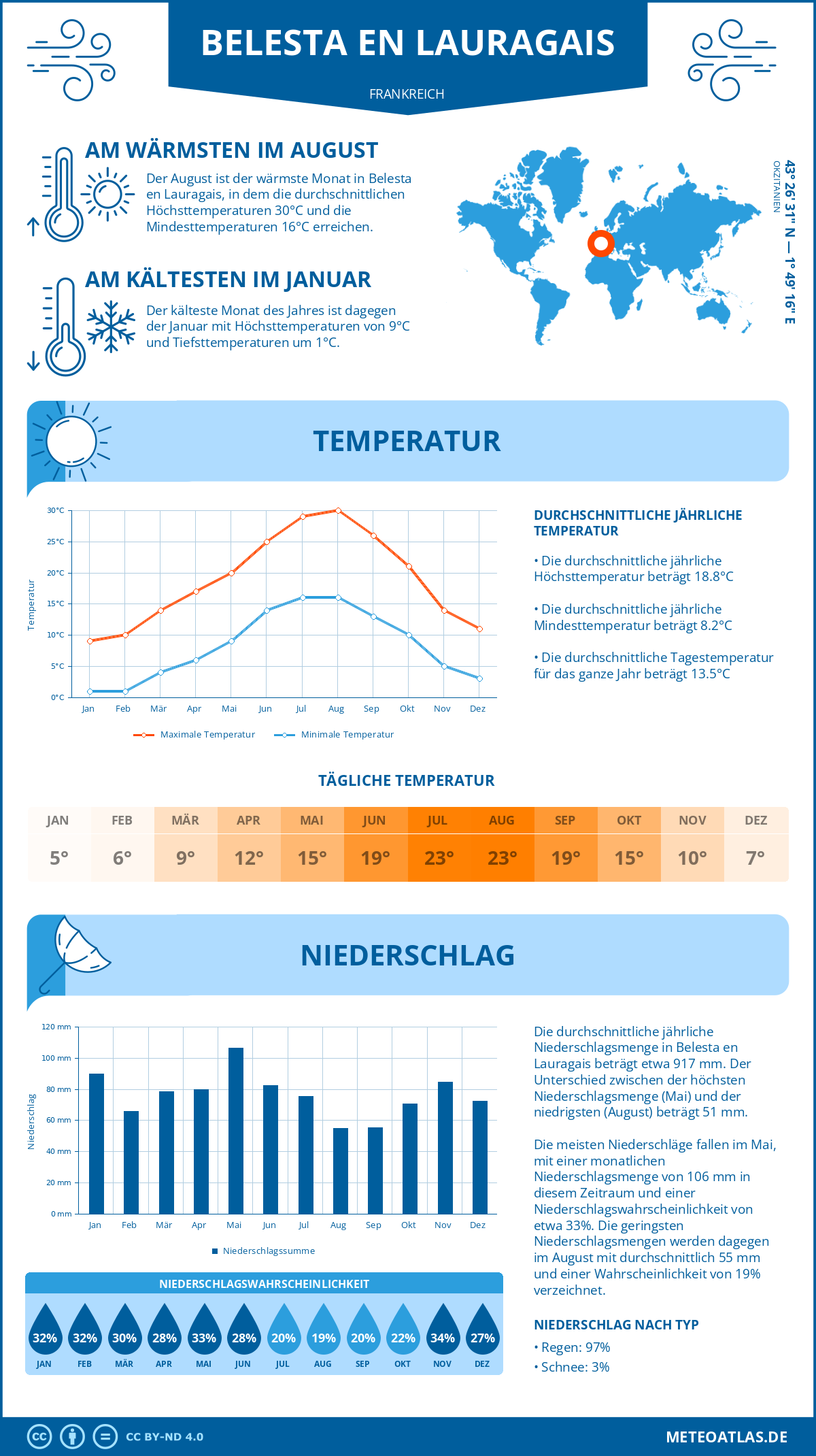 Wetter Belesta en Lauragais (Frankreich) - Temperatur und Niederschlag