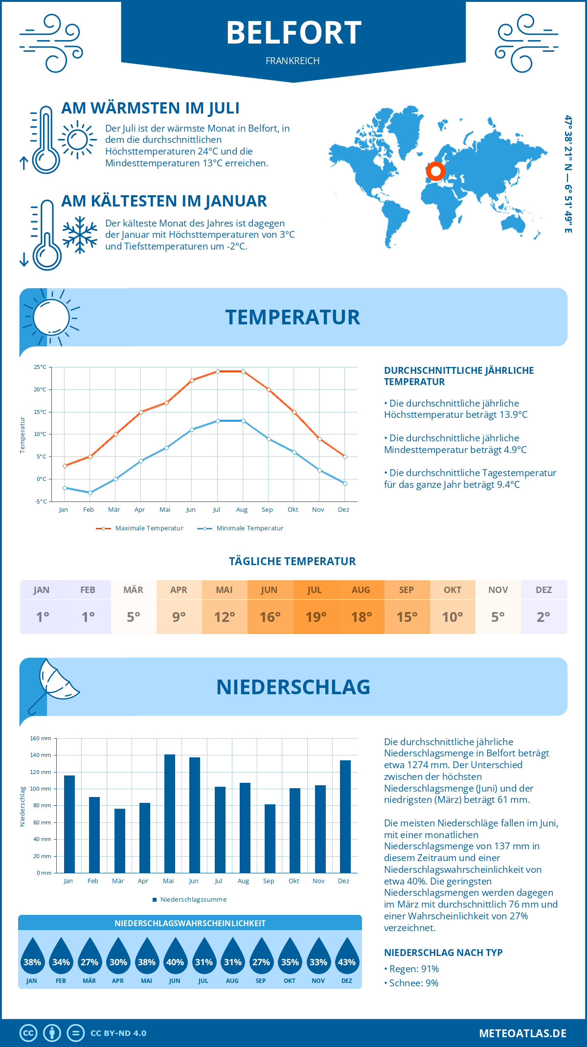 Wetter Belfort (Frankreich) - Temperatur und Niederschlag