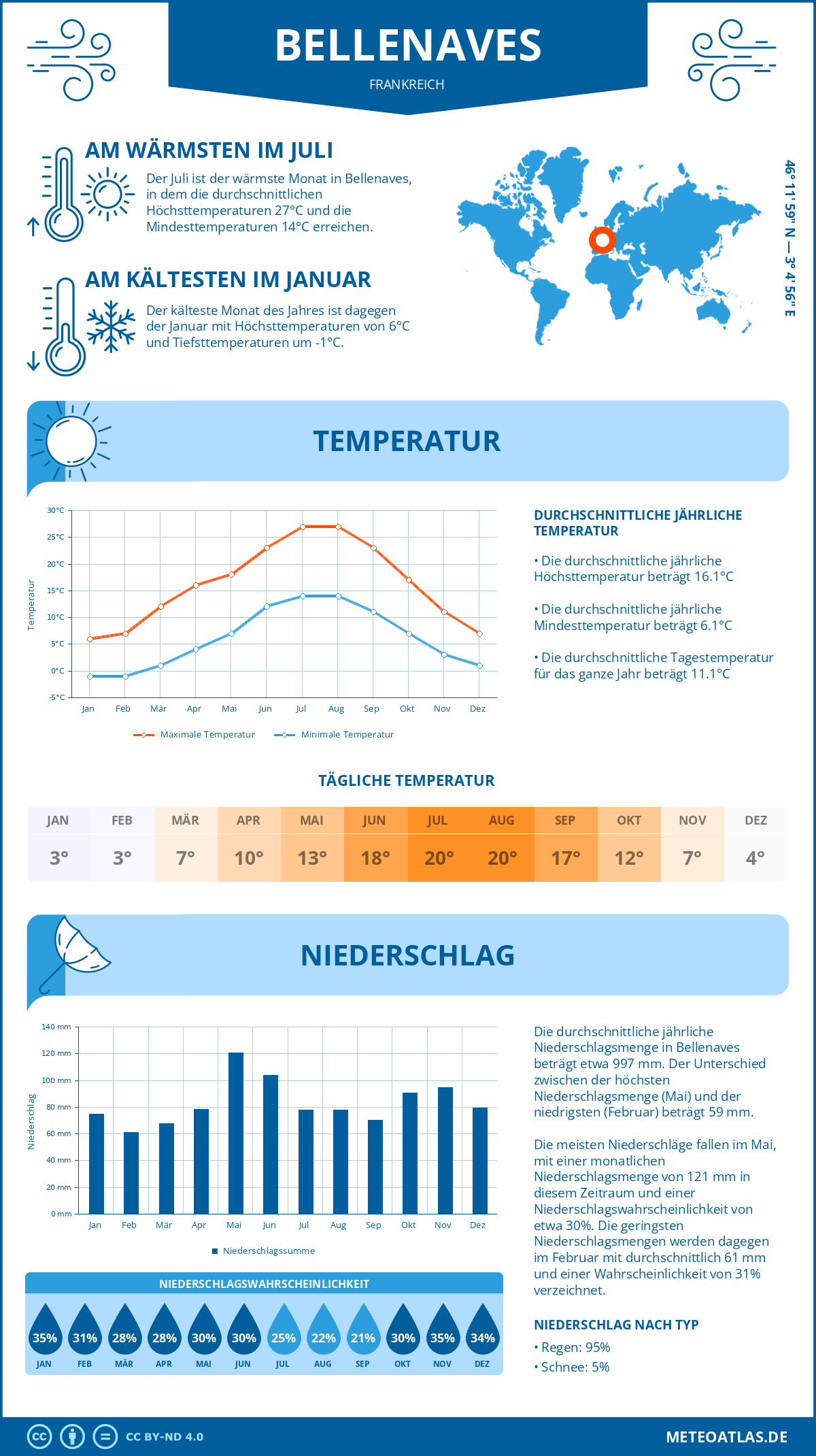 Wetter Bellenaves (Frankreich) - Temperatur und Niederschlag