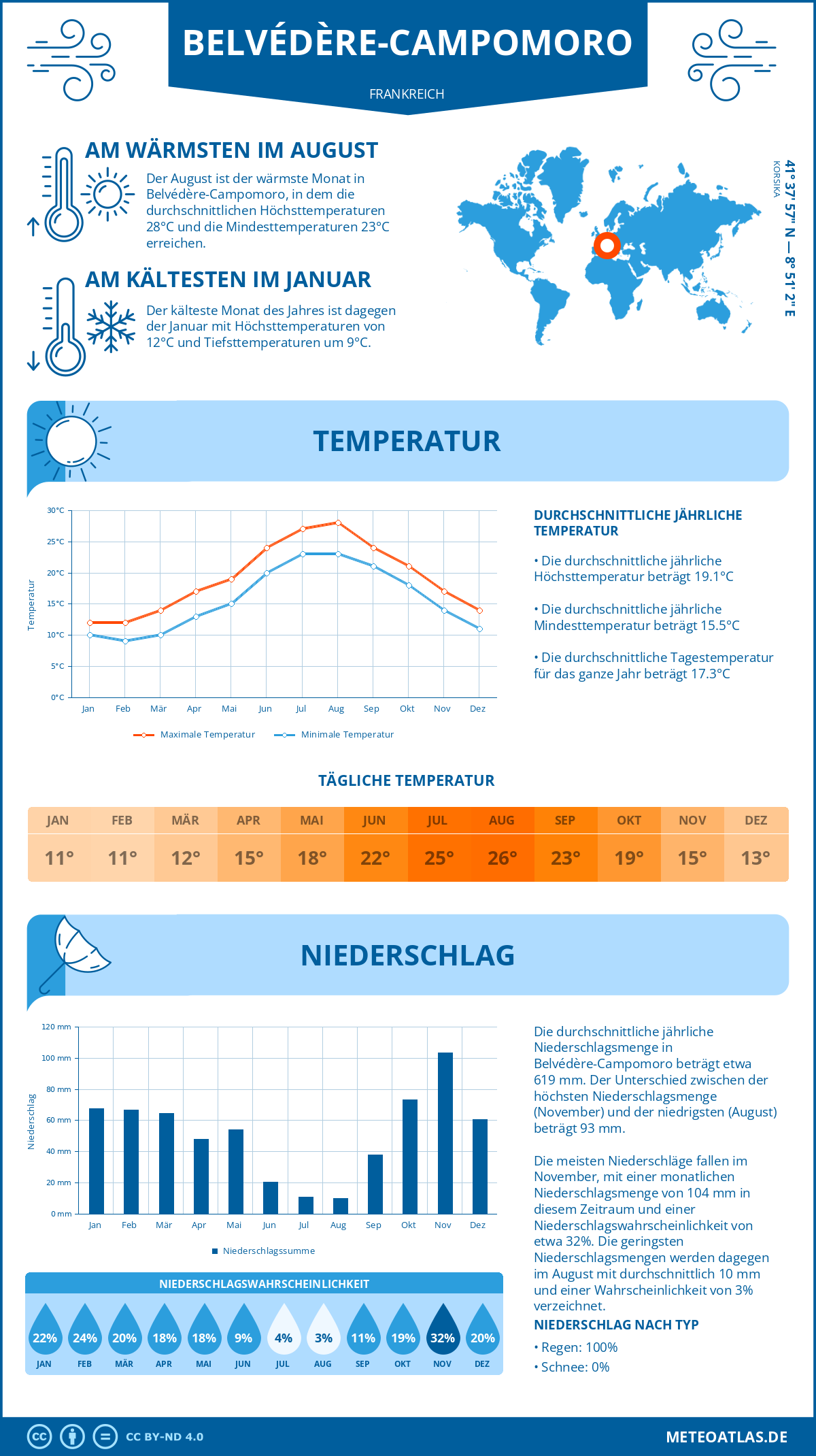 Wetter Belvédère-Campomoro (Frankreich) - Temperatur und Niederschlag