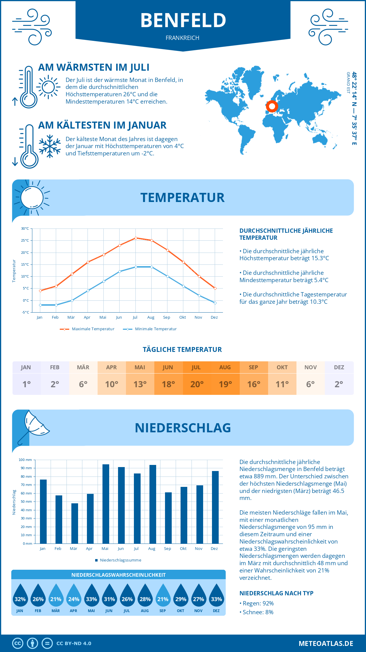 Wetter Benfeld (Frankreich) - Temperatur und Niederschlag