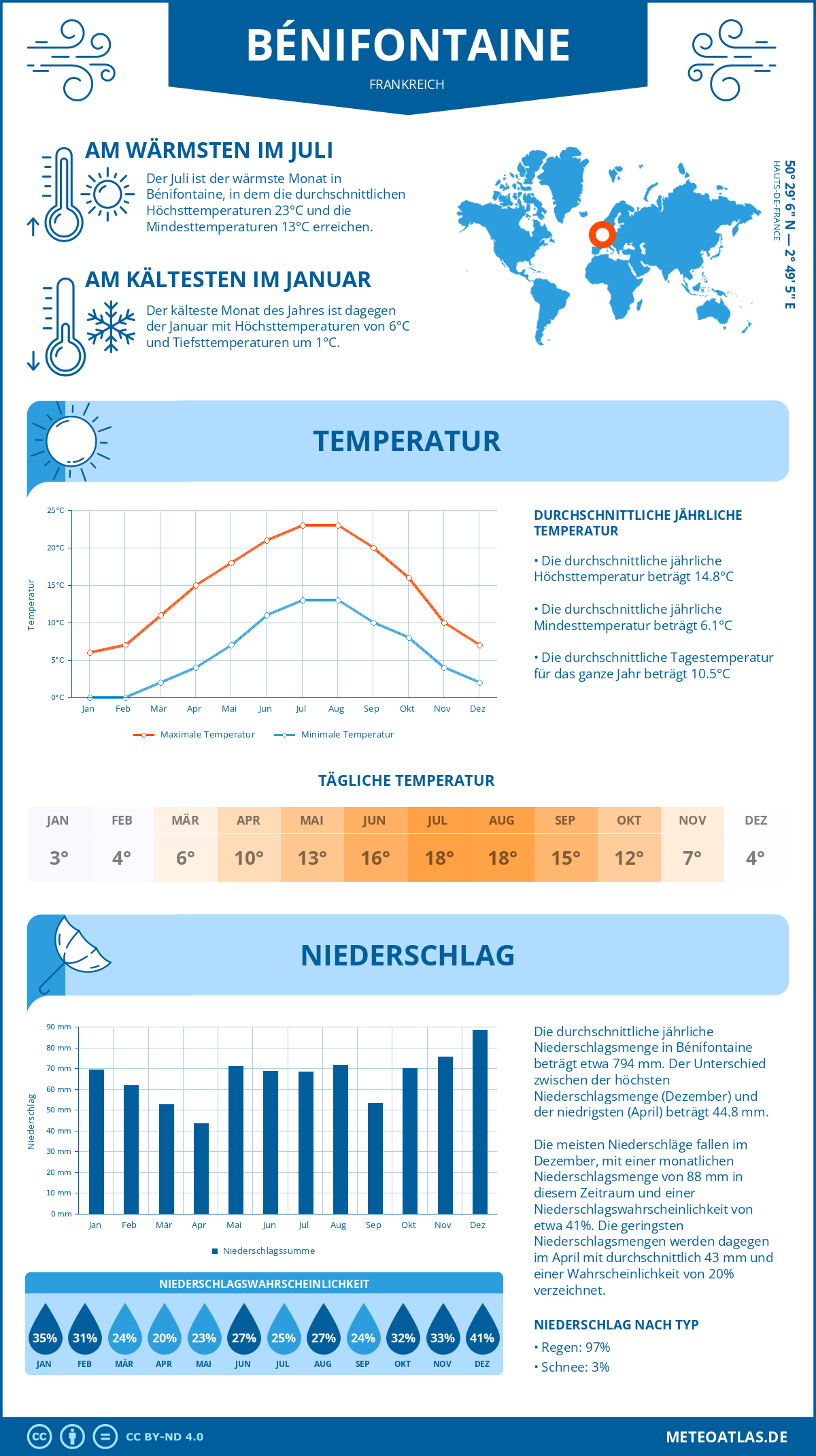 Wetter Bénifontaine (Frankreich) - Temperatur und Niederschlag