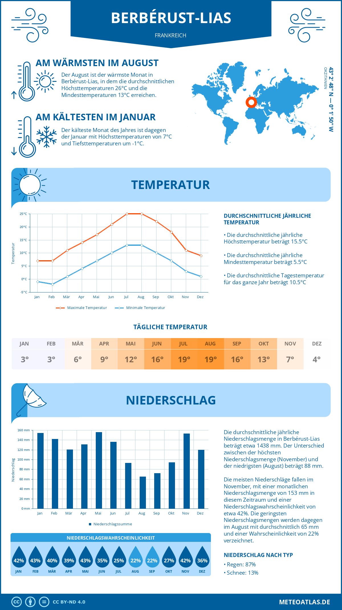 Wetter Berbérust-Lias (Frankreich) - Temperatur und Niederschlag