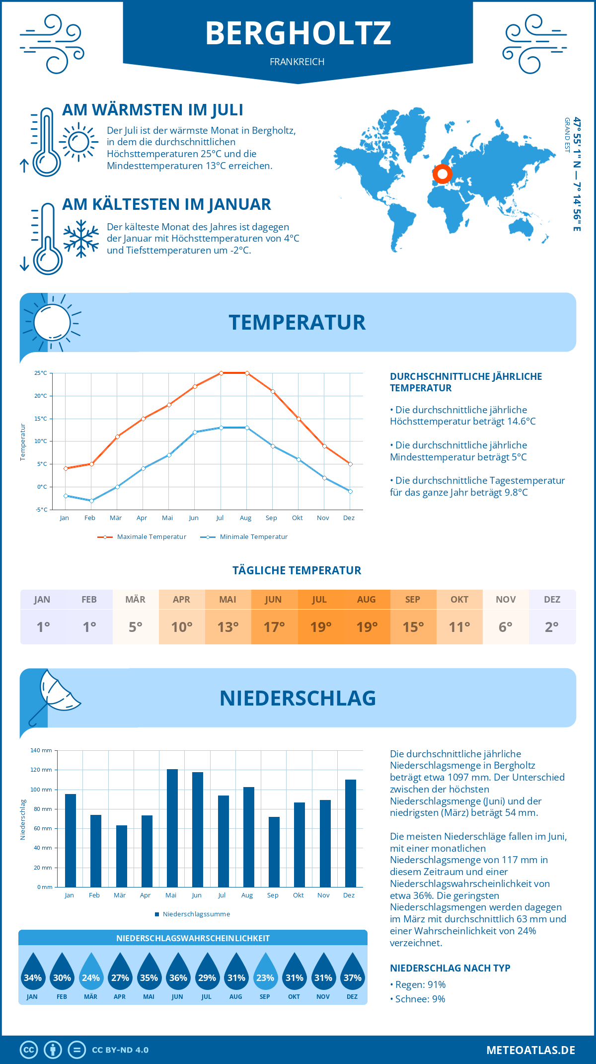 Wetter Bergholtz (Frankreich) - Temperatur und Niederschlag