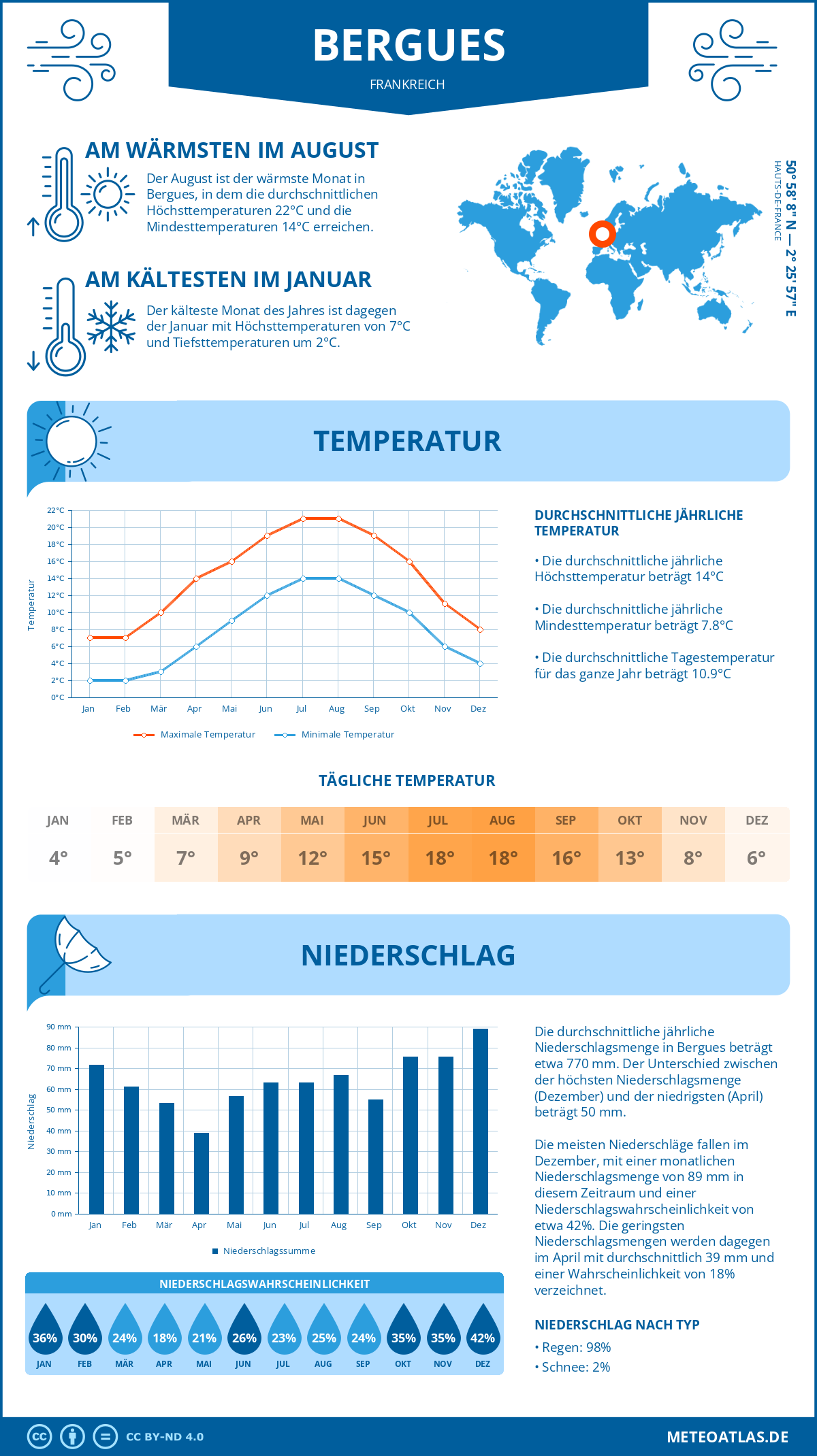 Wetter Bergues (Frankreich) - Temperatur und Niederschlag
