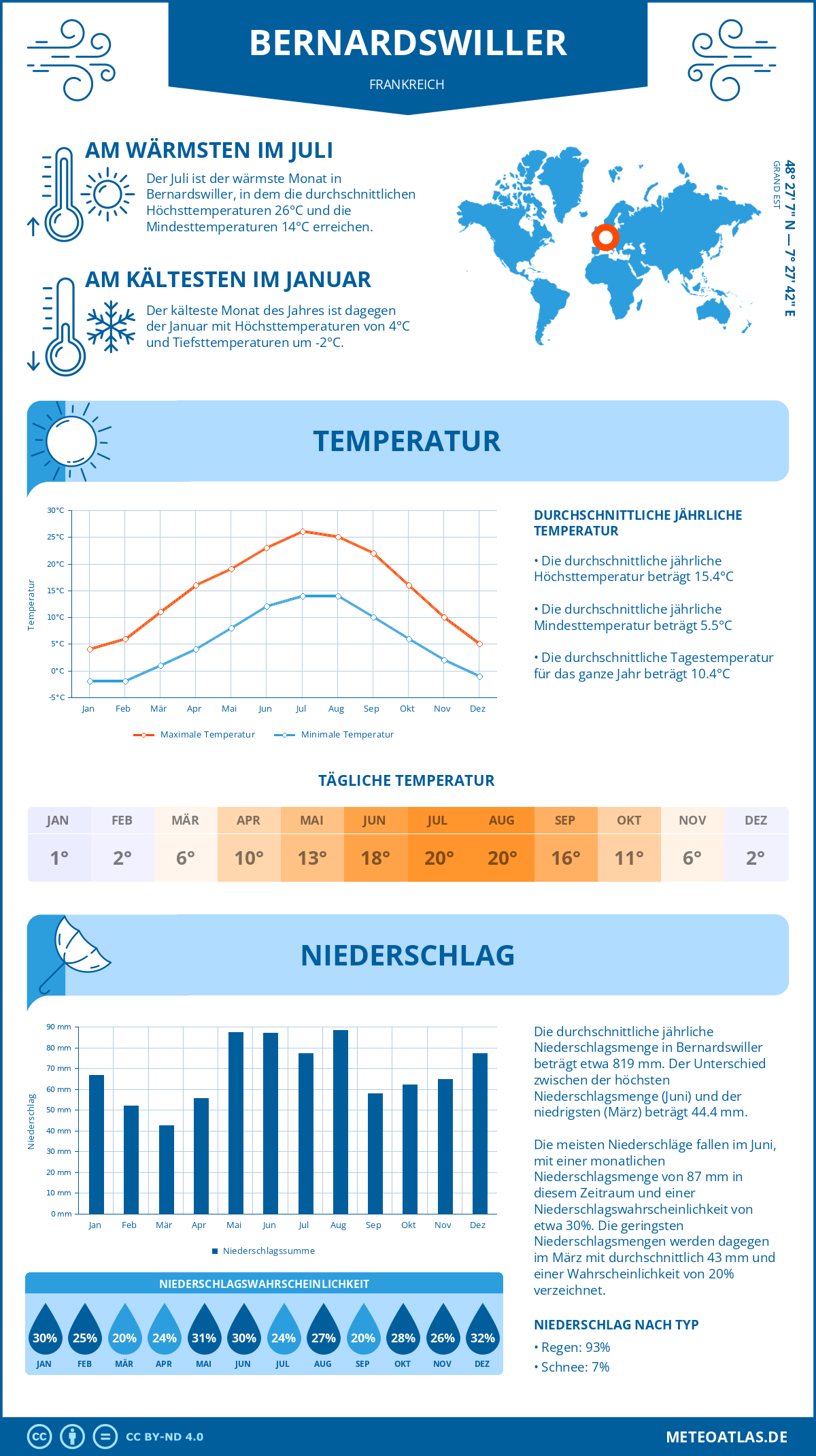 Wetter Bernardswiller (Frankreich) - Temperatur und Niederschlag