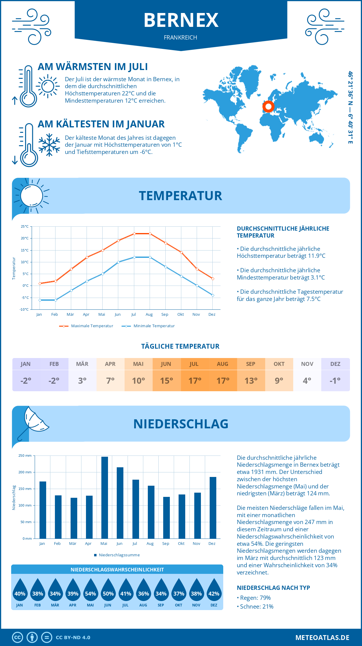 Wetter Bernex (Frankreich) - Temperatur und Niederschlag