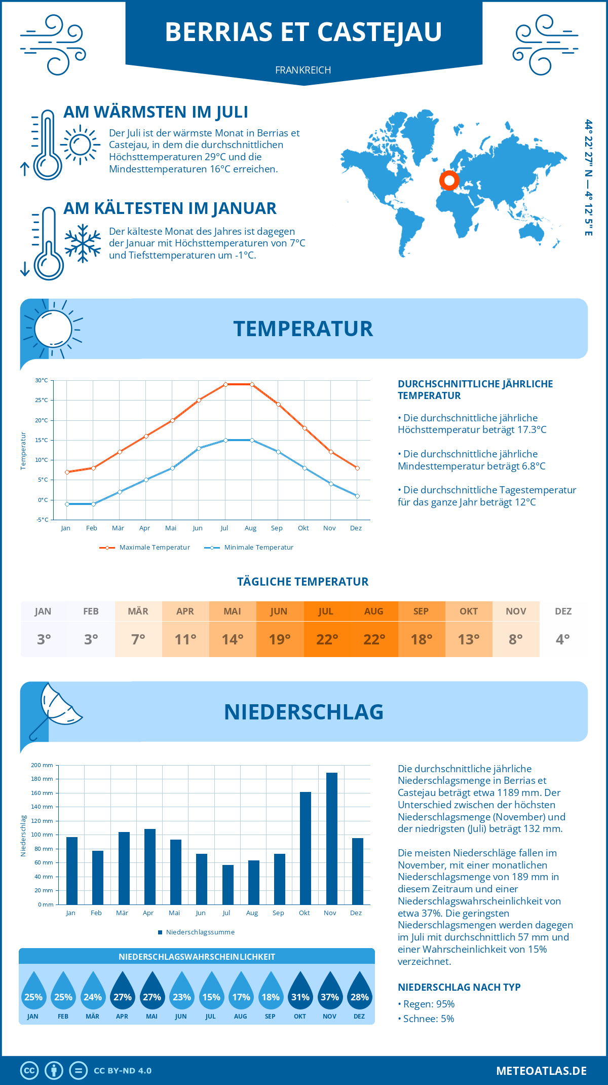 Wetter Berrias et Castejau (Frankreich) - Temperatur und Niederschlag