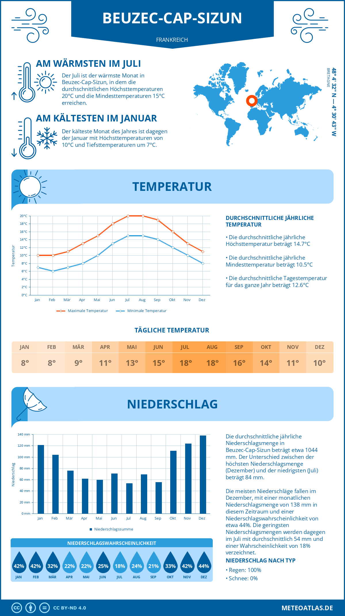 Wetter Beuzec-Cap-Sizun (Frankreich) - Temperatur und Niederschlag