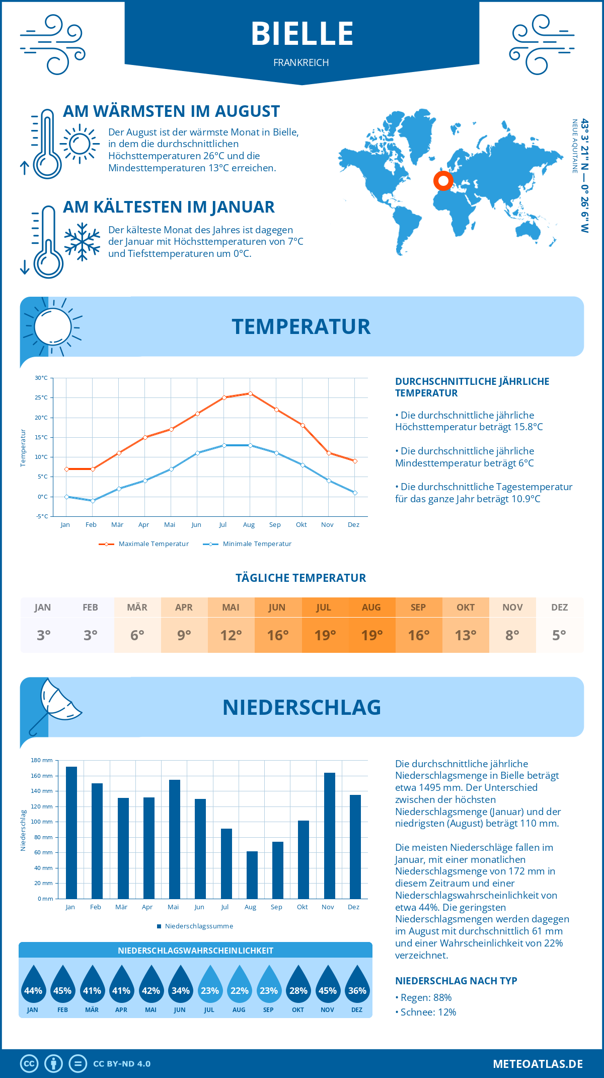 Wetter Bielle (Frankreich) - Temperatur und Niederschlag