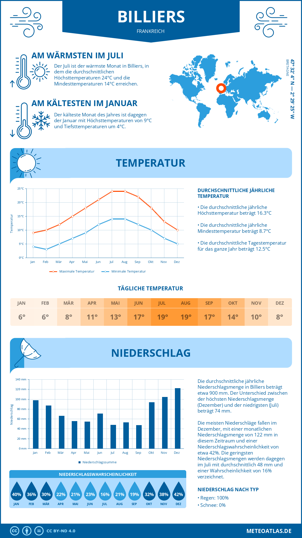 Wetter Billiers (Frankreich) - Temperatur und Niederschlag