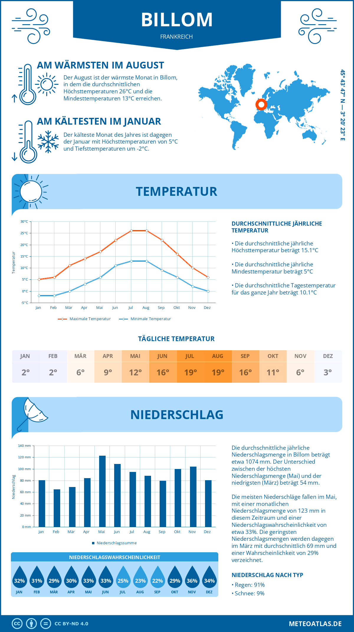 Wetter Billom (Frankreich) - Temperatur und Niederschlag