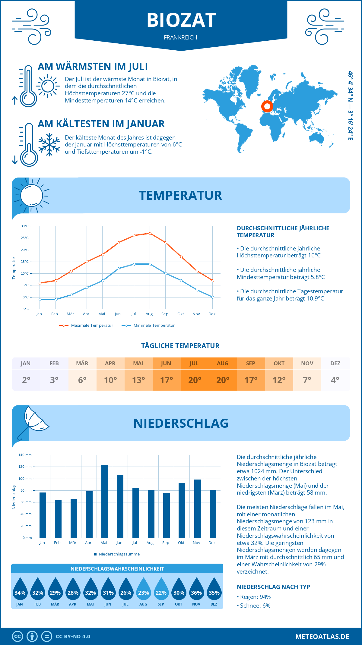 Wetter Biozat (Frankreich) - Temperatur und Niederschlag