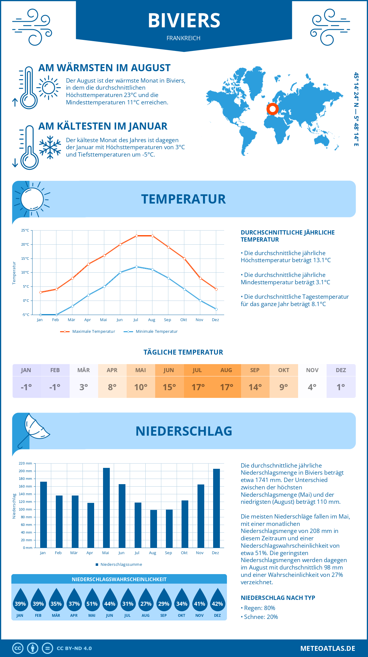 Wetter Biviers (Frankreich) - Temperatur und Niederschlag