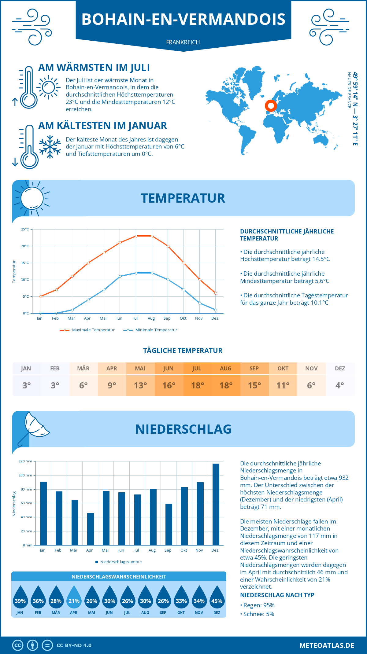 Wetter Bohain-en-Vermandois (Frankreich) - Temperatur und Niederschlag