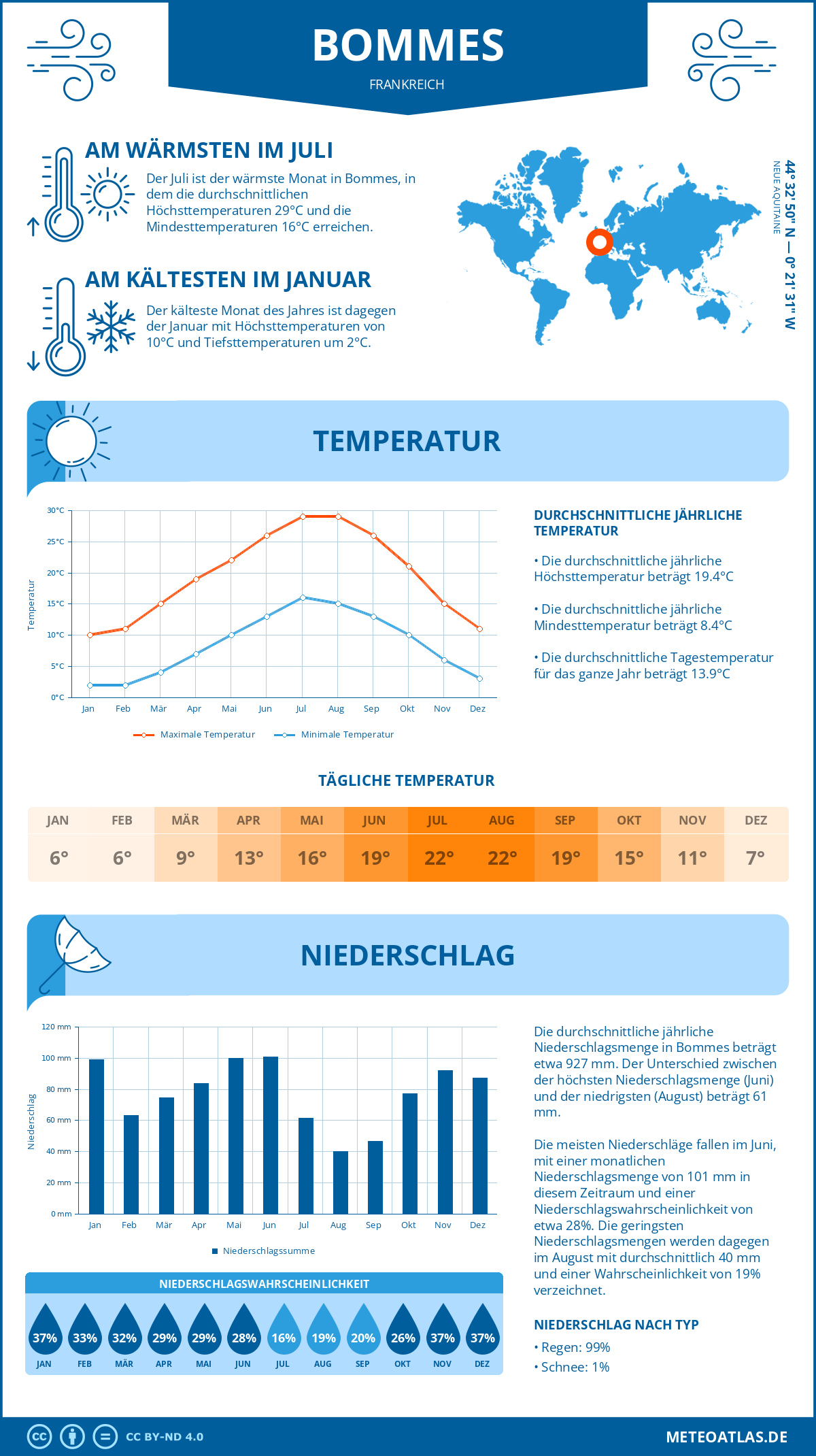 Wetter Bommes (Frankreich) - Temperatur und Niederschlag