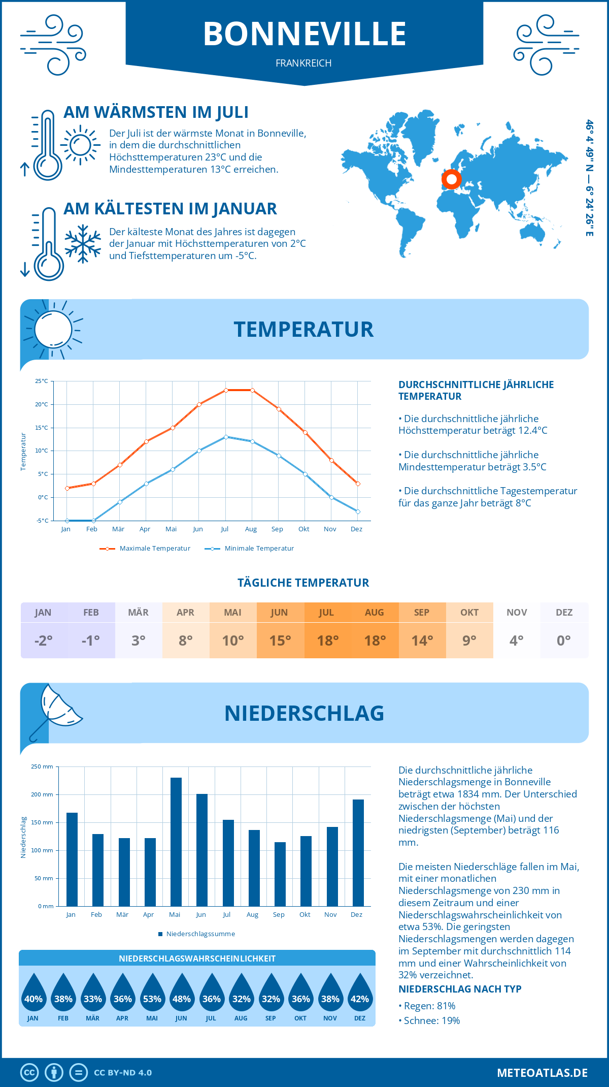 Wetter Bonneville (Frankreich) - Temperatur und Niederschlag