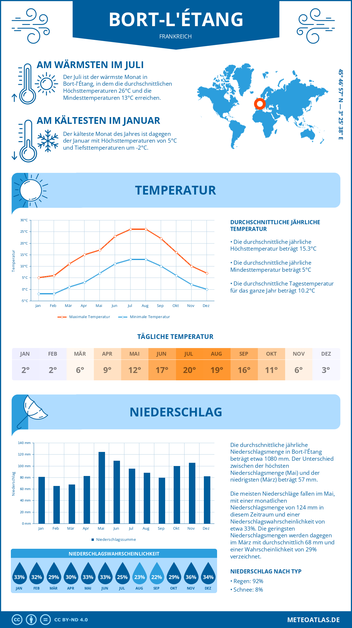 Wetter Bort-l'Étang (Frankreich) - Temperatur und Niederschlag