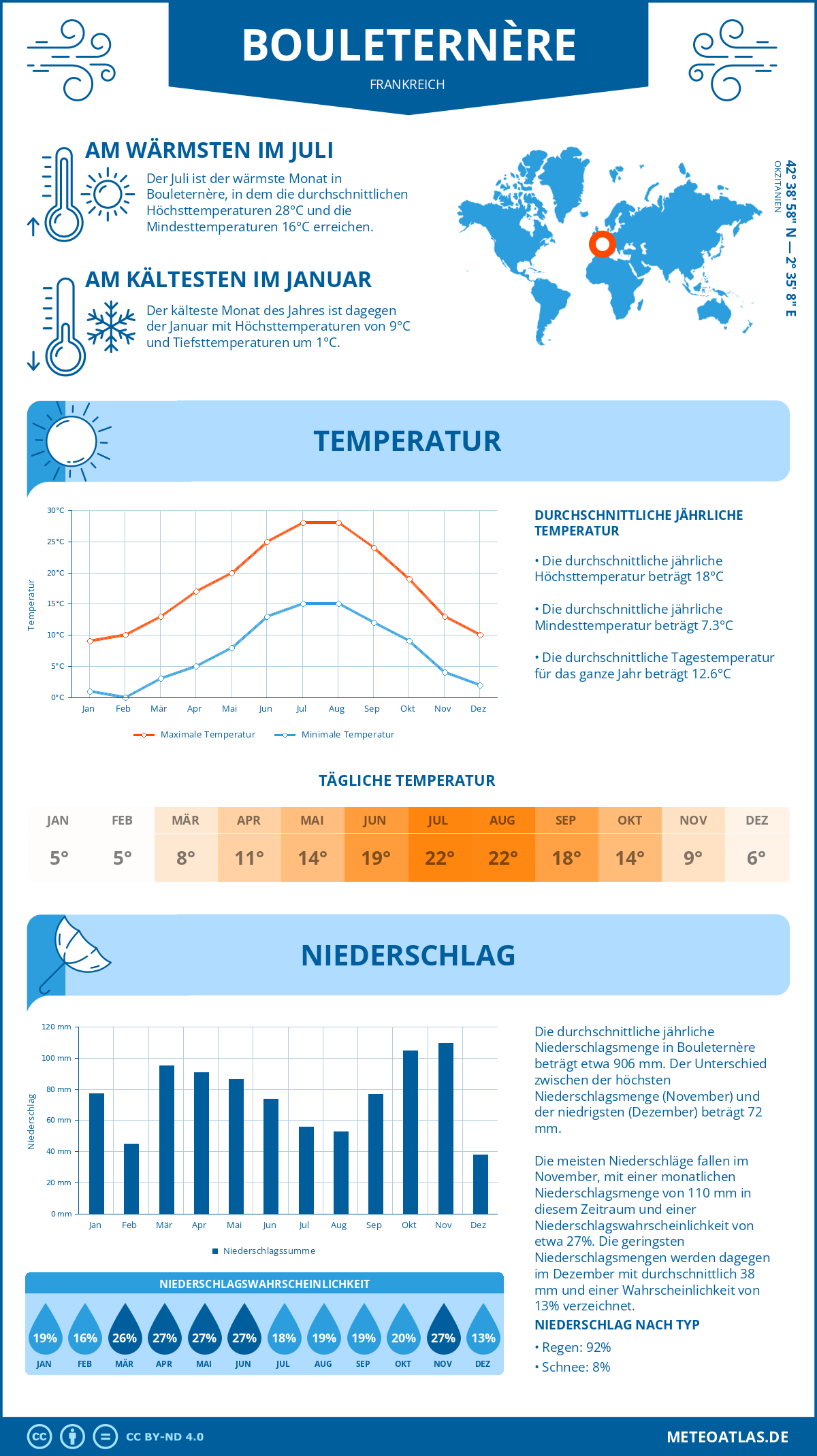 Wetter Bouleternère (Frankreich) - Temperatur und Niederschlag