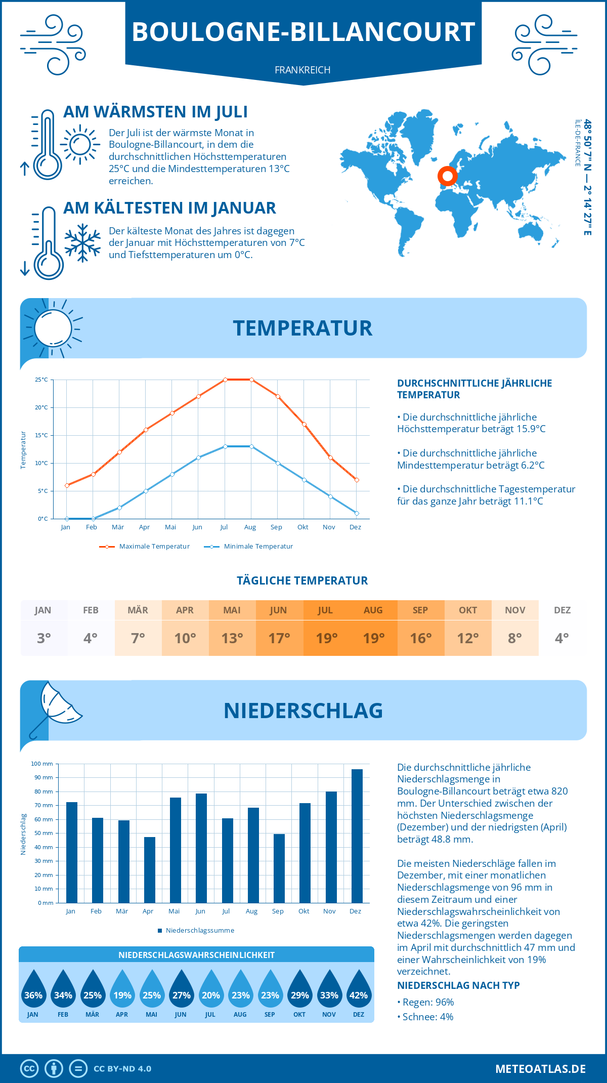 Wetter Boulogne-Billancourt (Frankreich) - Temperatur und Niederschlag