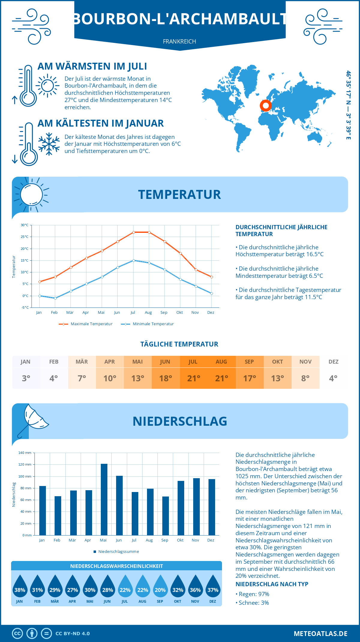 Wetter Bourbon-l'Archambault (Frankreich) - Temperatur und Niederschlag