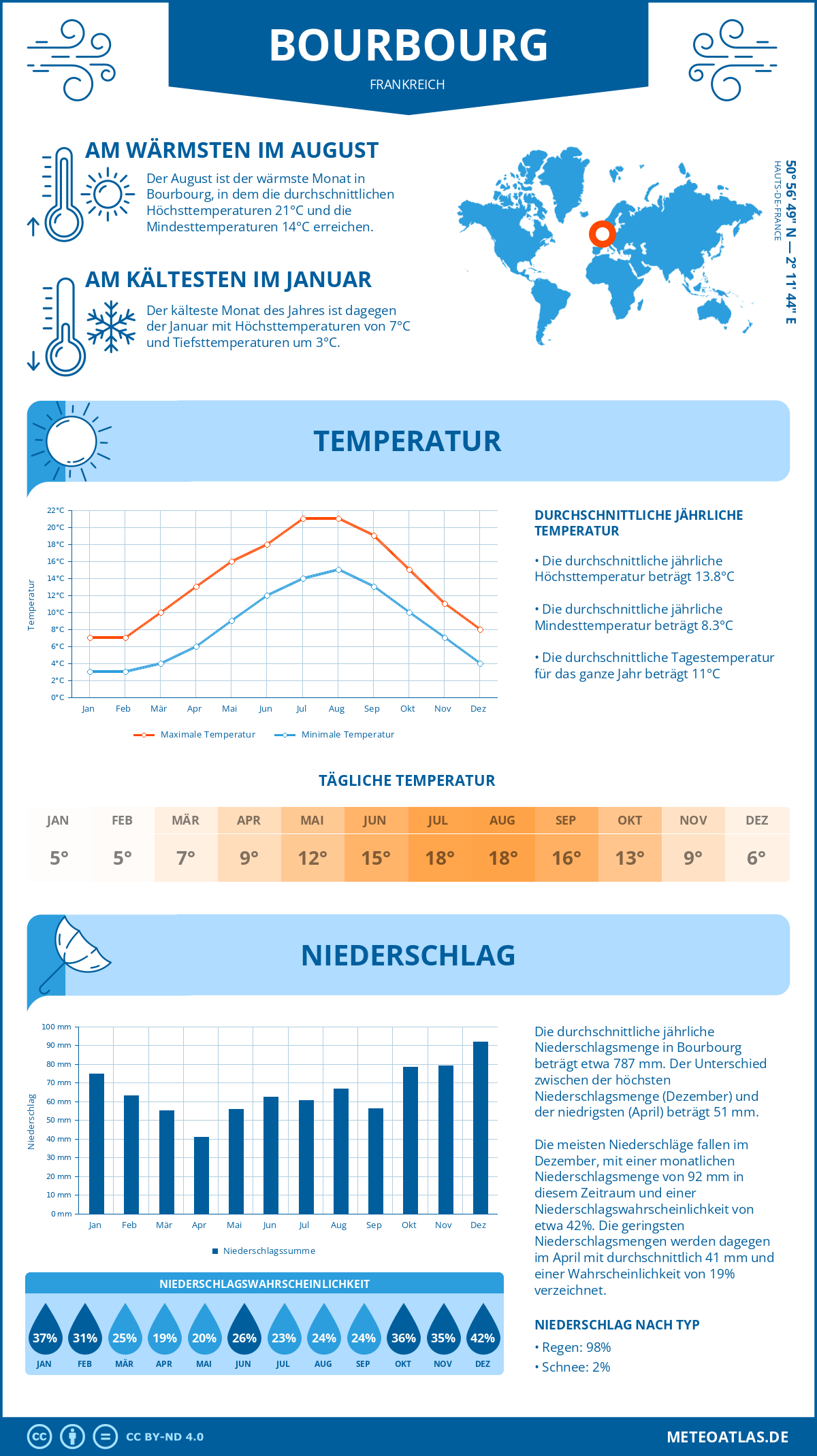 Wetter Bourbourg (Frankreich) - Temperatur und Niederschlag