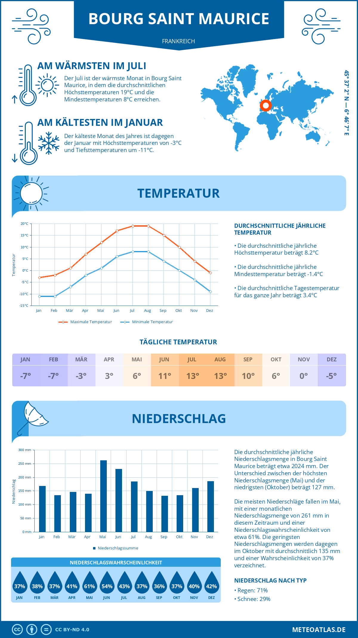 Wetter Bourg Saint Maurice (Frankreich) - Temperatur und Niederschlag