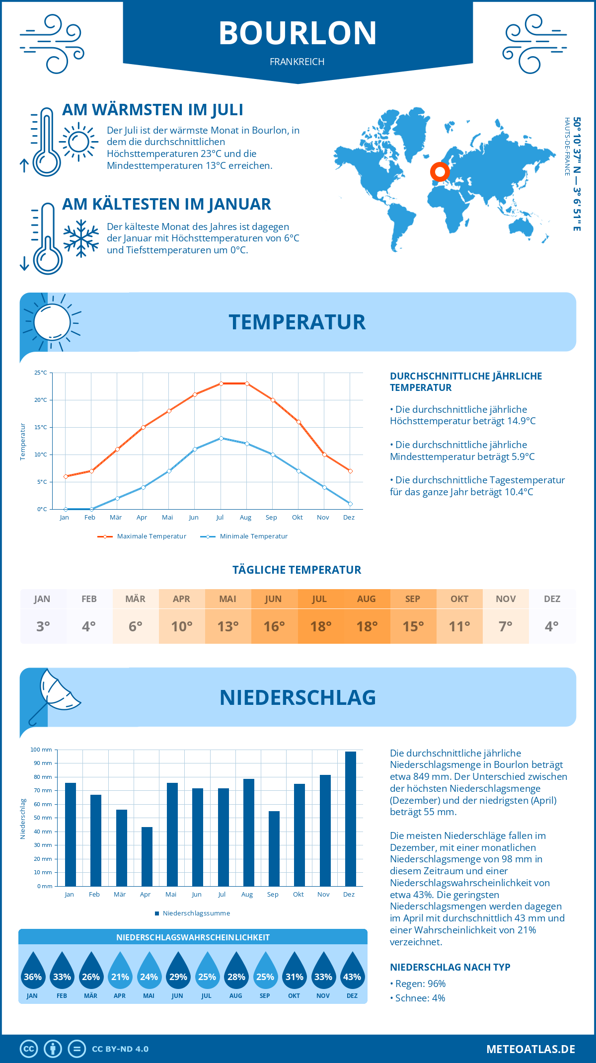 Wetter Bourlon (Frankreich) - Temperatur und Niederschlag