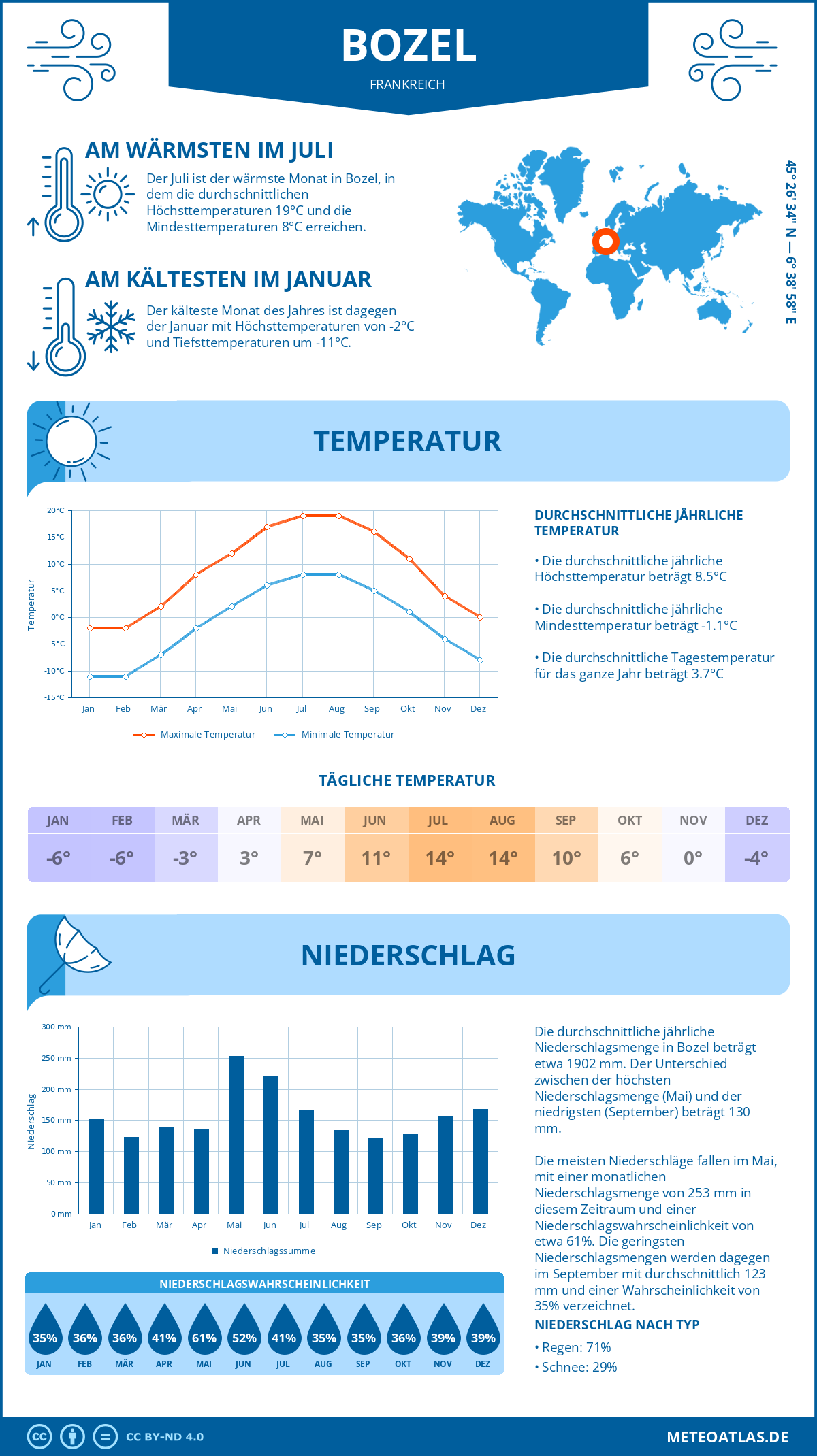 Wetter Bozel (Frankreich) - Temperatur und Niederschlag