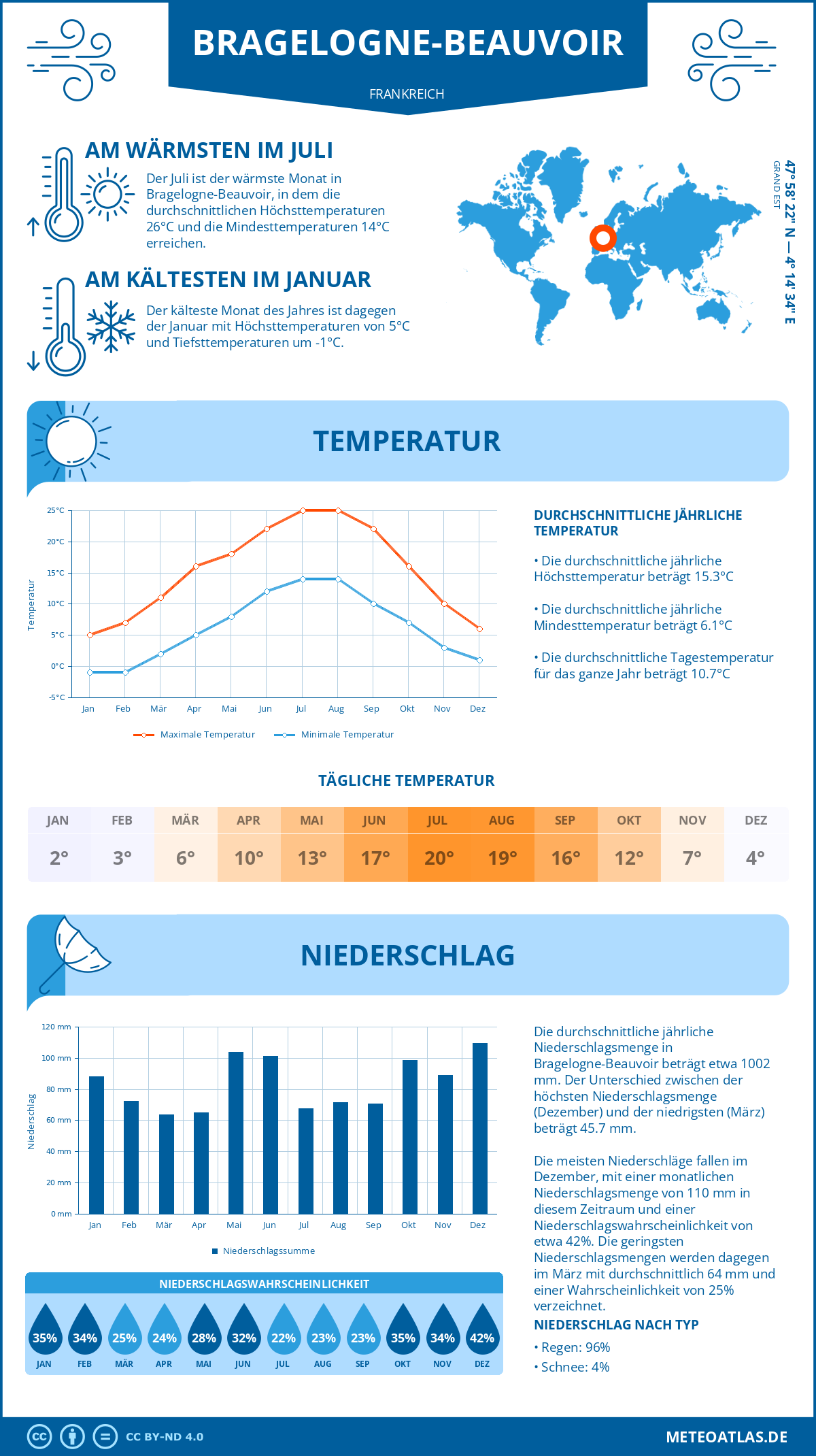 Wetter Bragelogne-Beauvoir (Frankreich) - Temperatur und Niederschlag