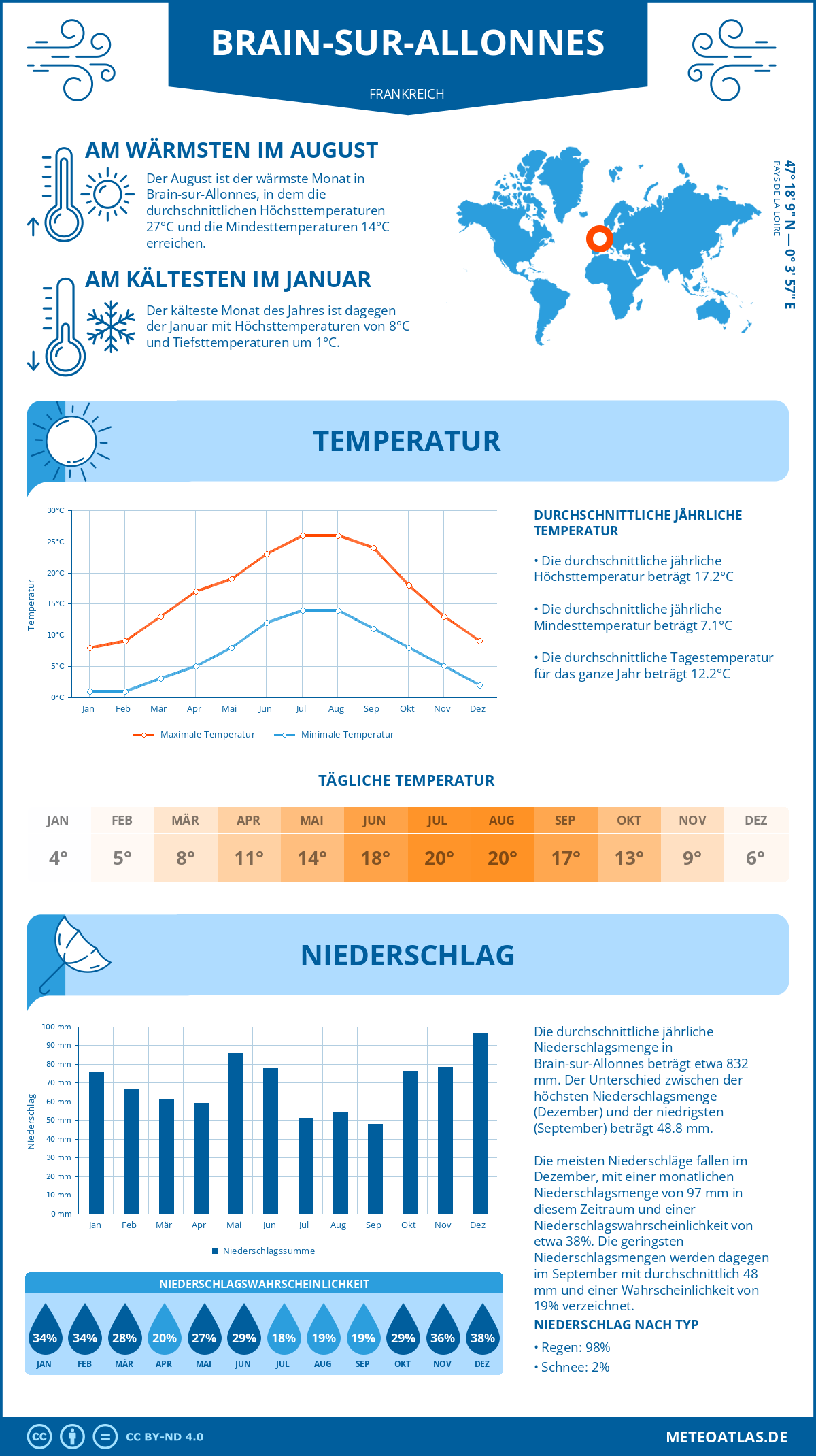 Wetter Brain-sur-Allonnes (Frankreich) - Temperatur und Niederschlag