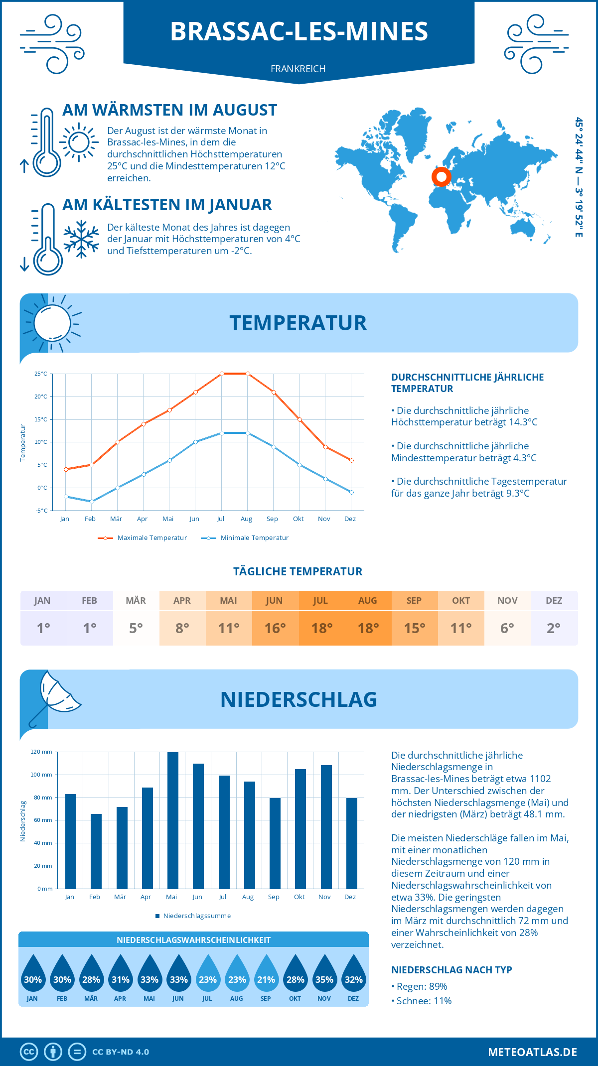 Wetter Brassac-les-Mines (Frankreich) - Temperatur und Niederschlag