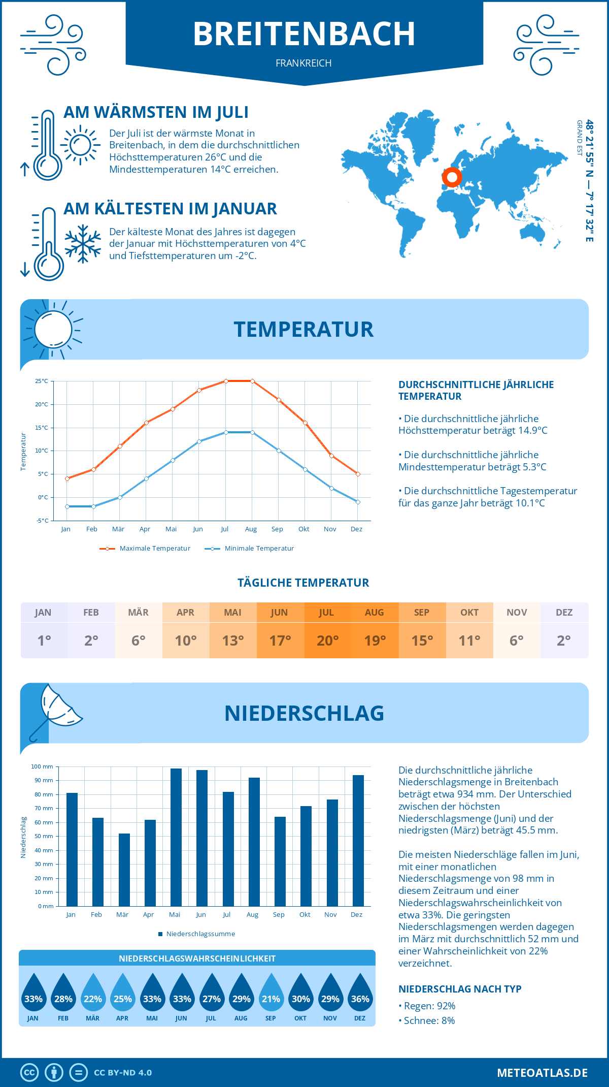 Wetter Breitenbach (Frankreich) - Temperatur und Niederschlag