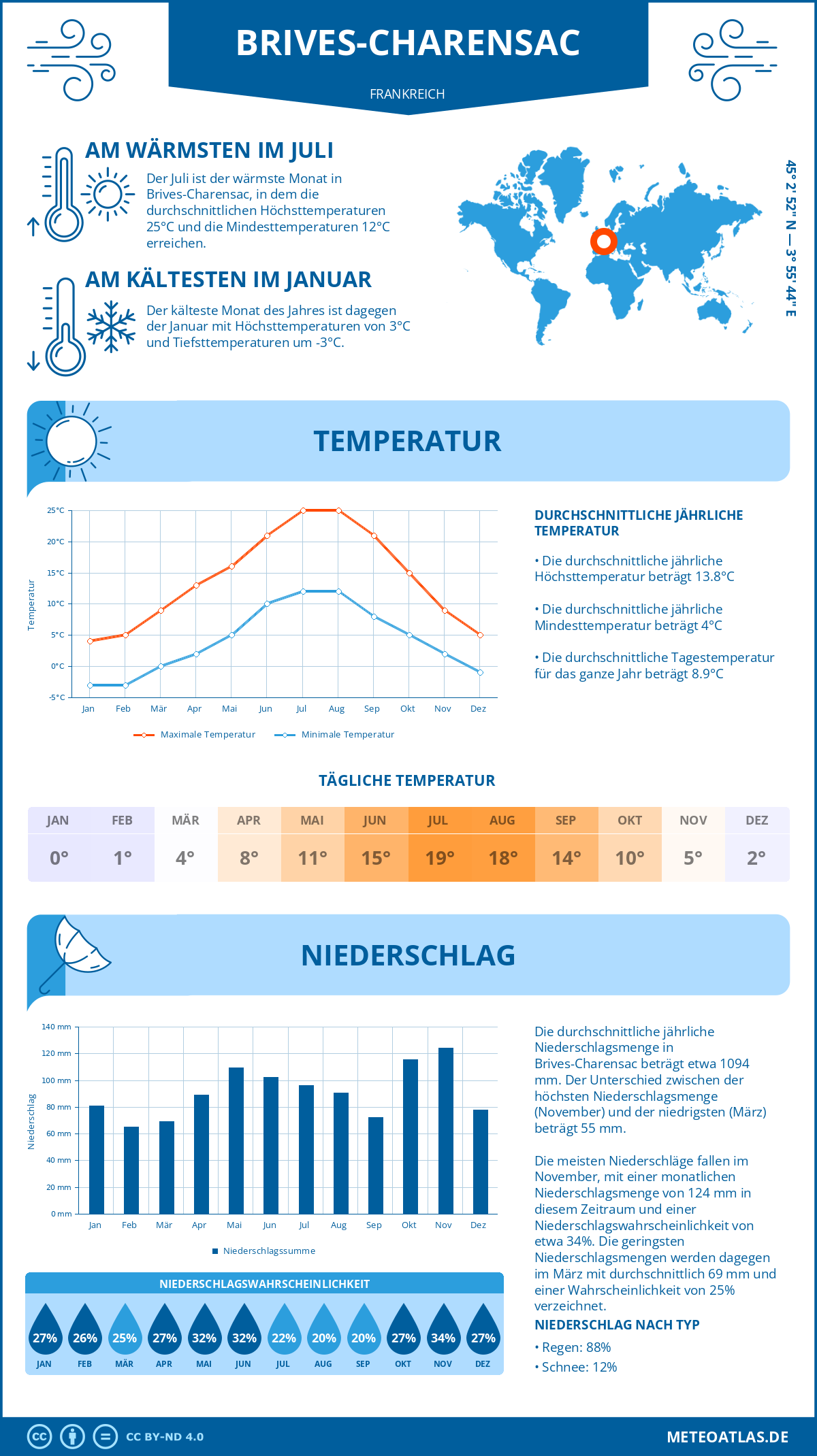 Wetter Brives-Charensac (Frankreich) - Temperatur und Niederschlag