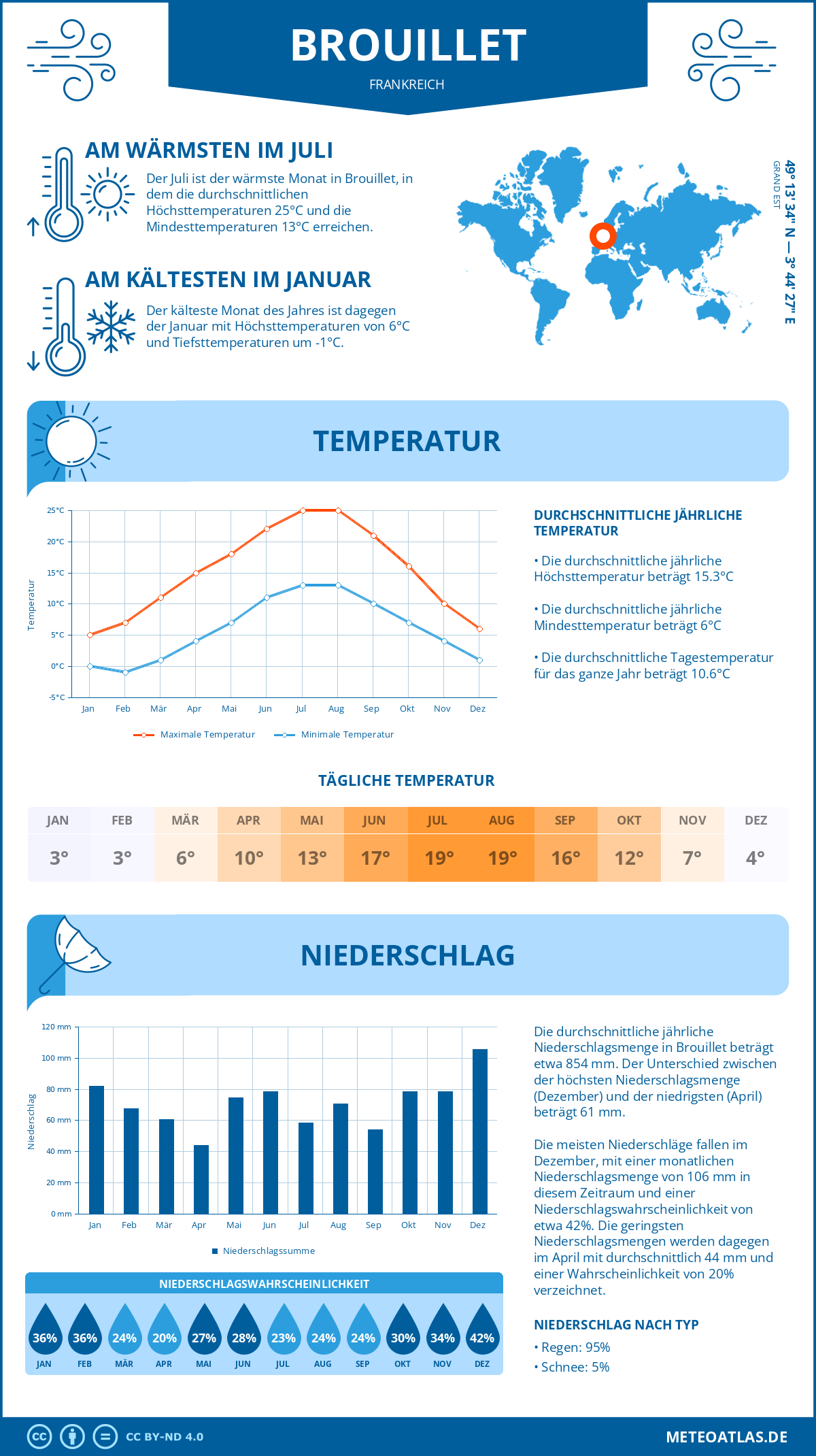 Wetter Brouillet (Frankreich) - Temperatur und Niederschlag