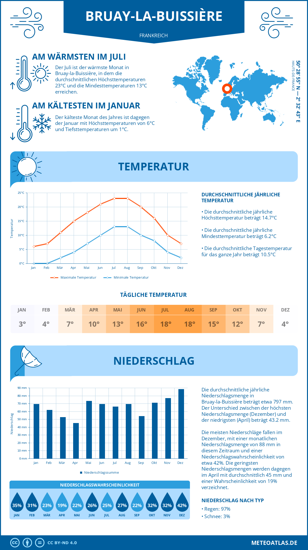 Wetter Bruay-la-Buissière (Frankreich) - Temperatur und Niederschlag