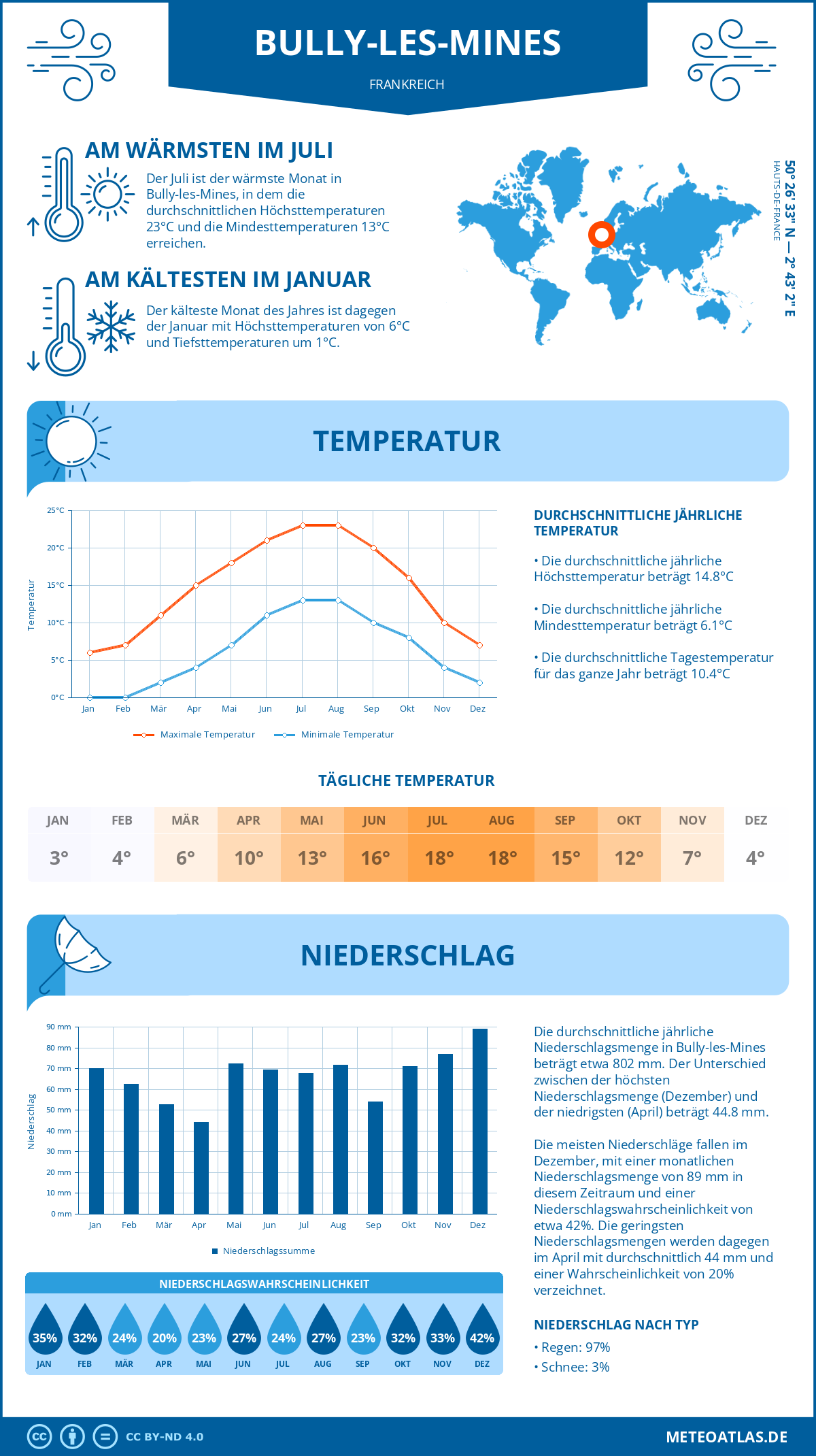 Wetter Bully-les-Mines (Frankreich) - Temperatur und Niederschlag