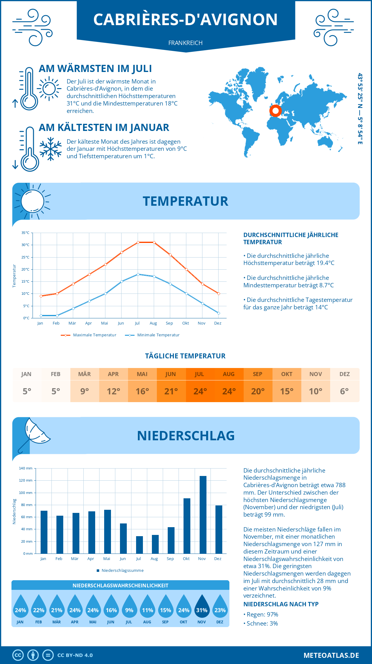 Wetter Cabrières-d'Avignon (Frankreich) - Temperatur und Niederschlag