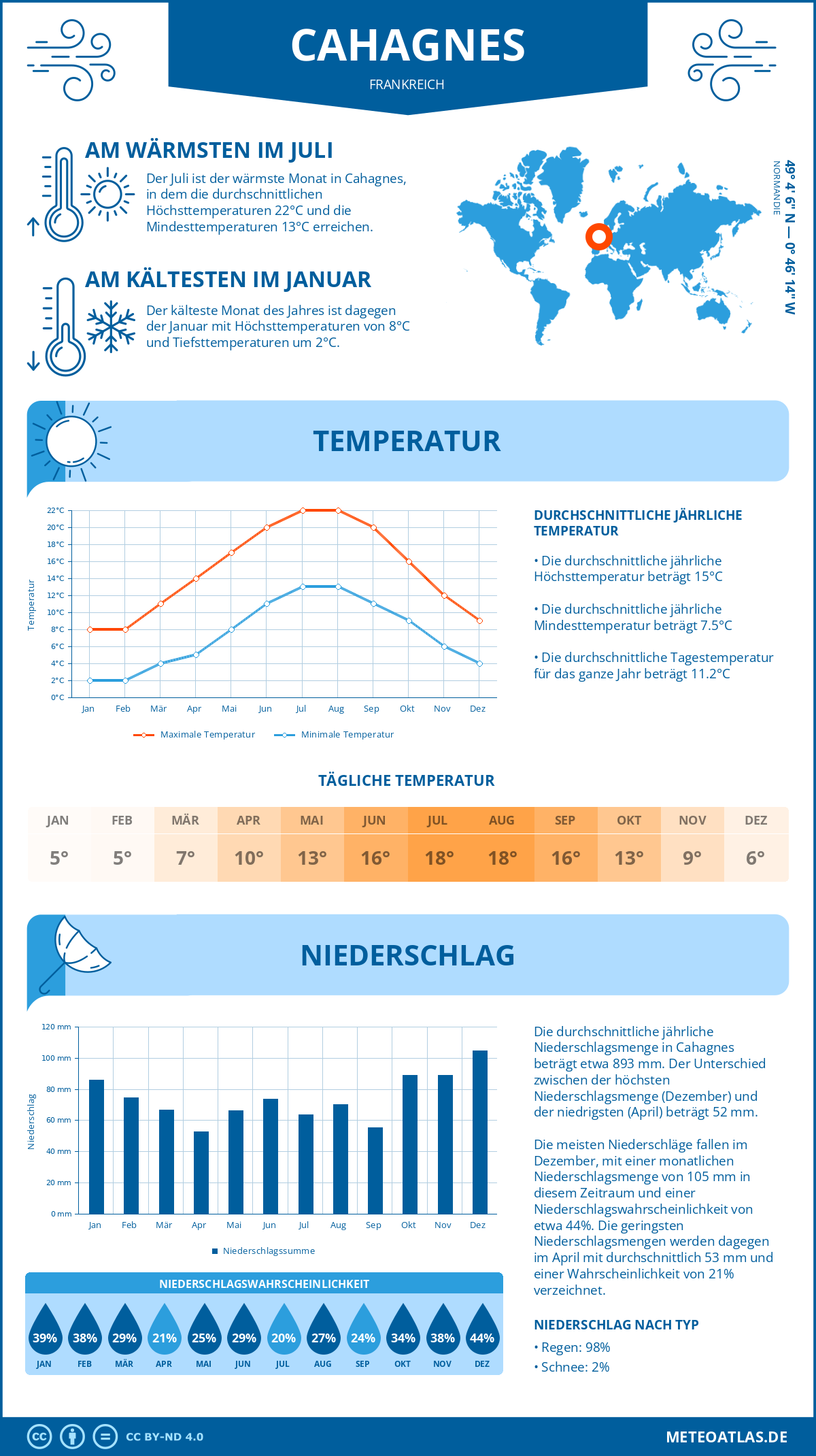 Wetter Cahagnes (Frankreich) - Temperatur und Niederschlag