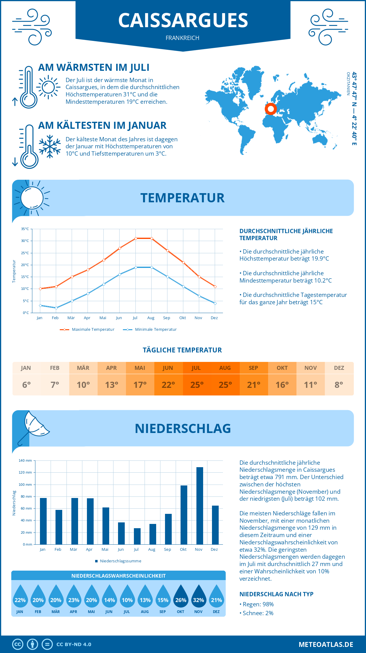 Wetter Caissargues (Frankreich) - Temperatur und Niederschlag