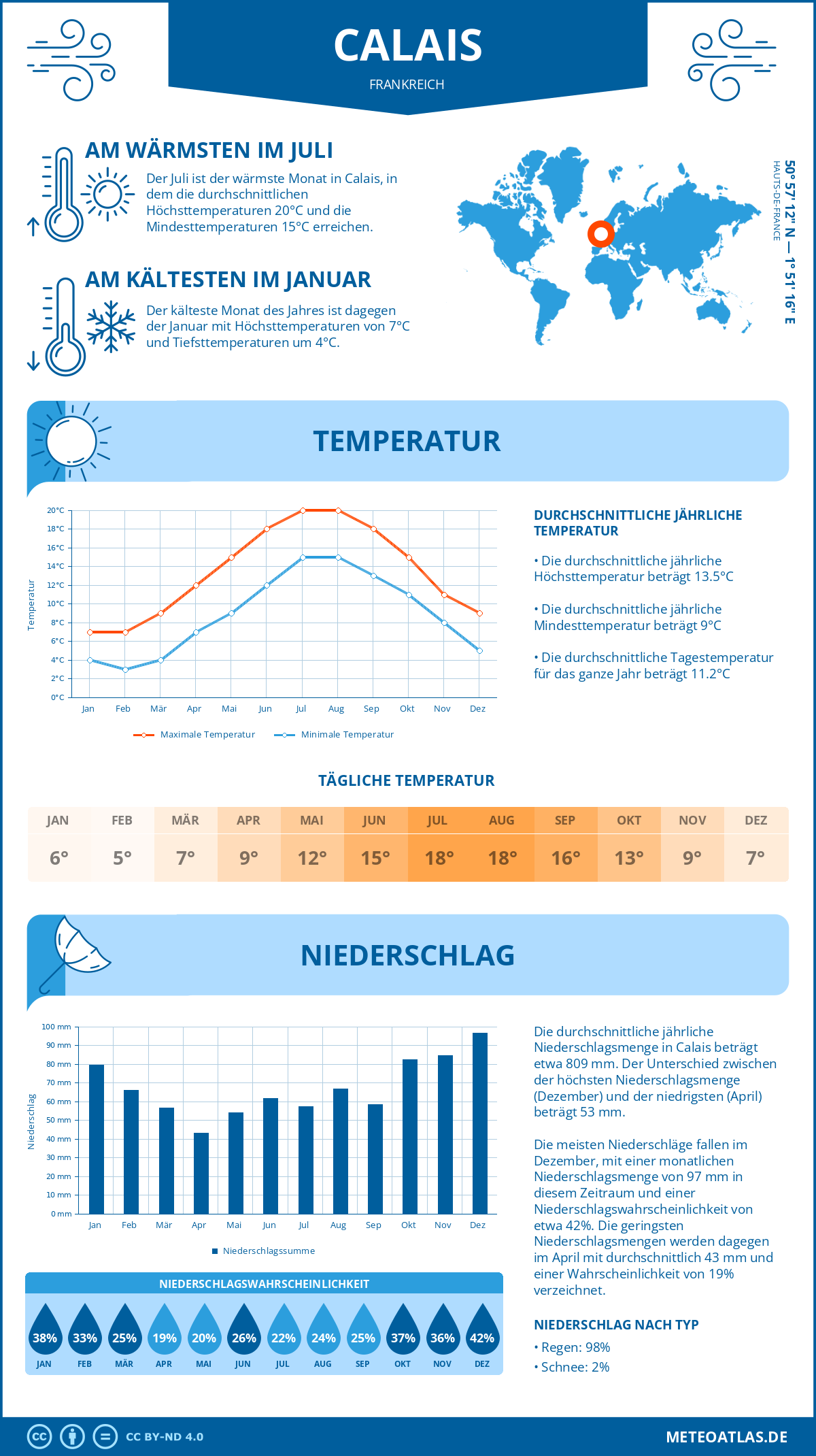 Wetter Calais (Frankreich) - Temperatur und Niederschlag