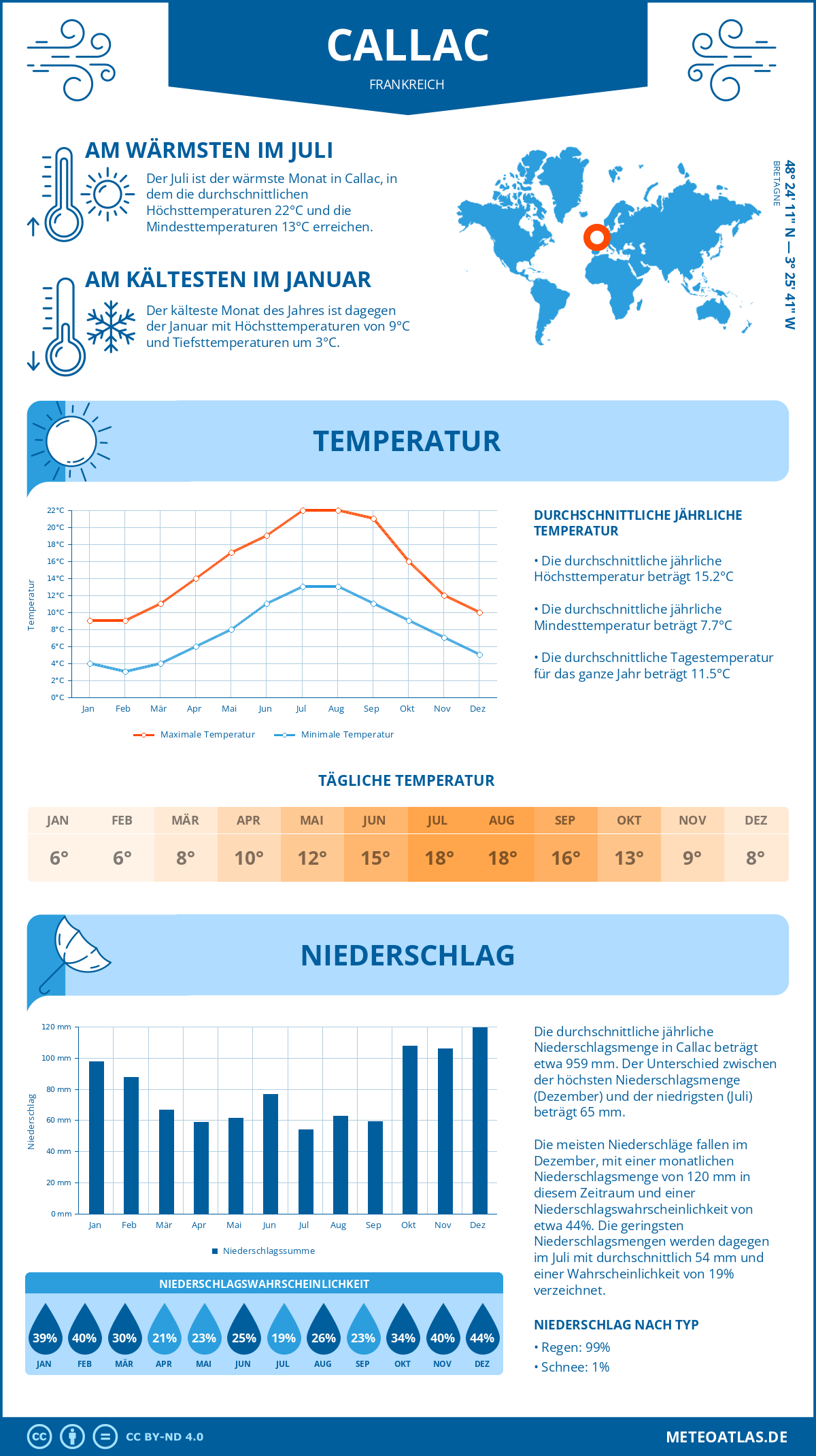 Wetter Callac (Frankreich) - Temperatur und Niederschlag