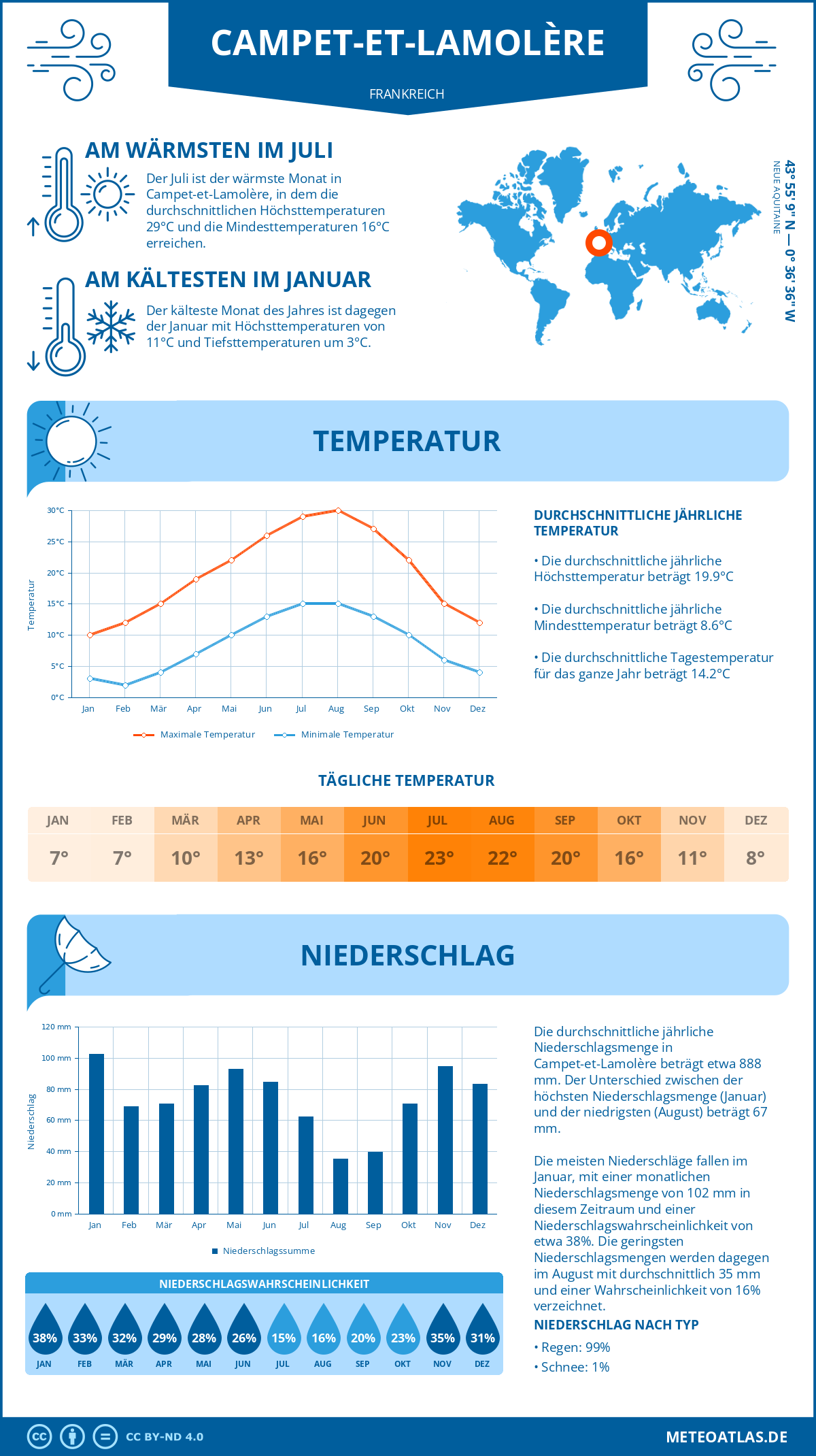 Wetter Campet-et-Lamolère (Frankreich) - Temperatur und Niederschlag