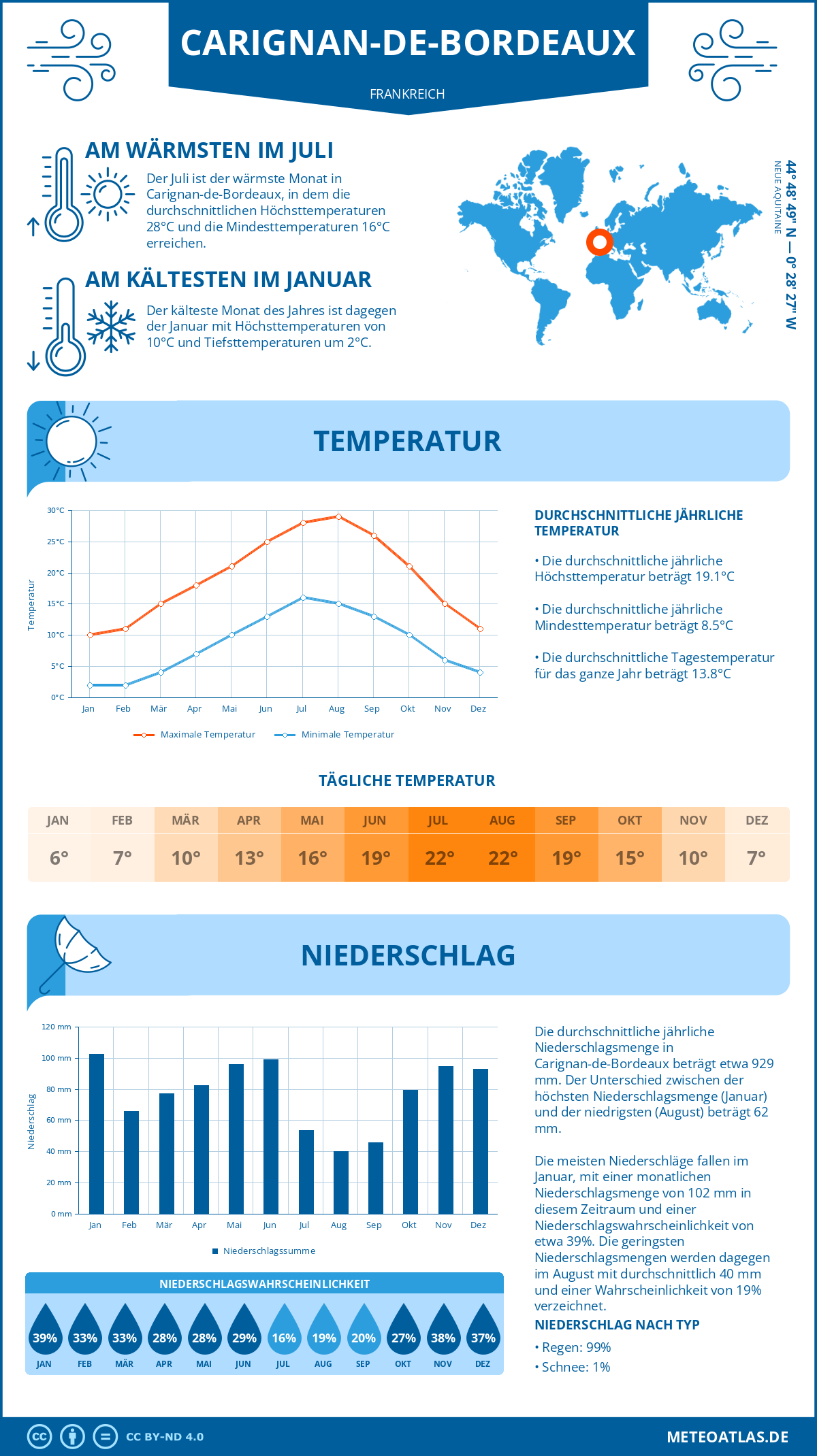 Wetter Carignan-de-Bordeaux (Frankreich) - Temperatur und Niederschlag